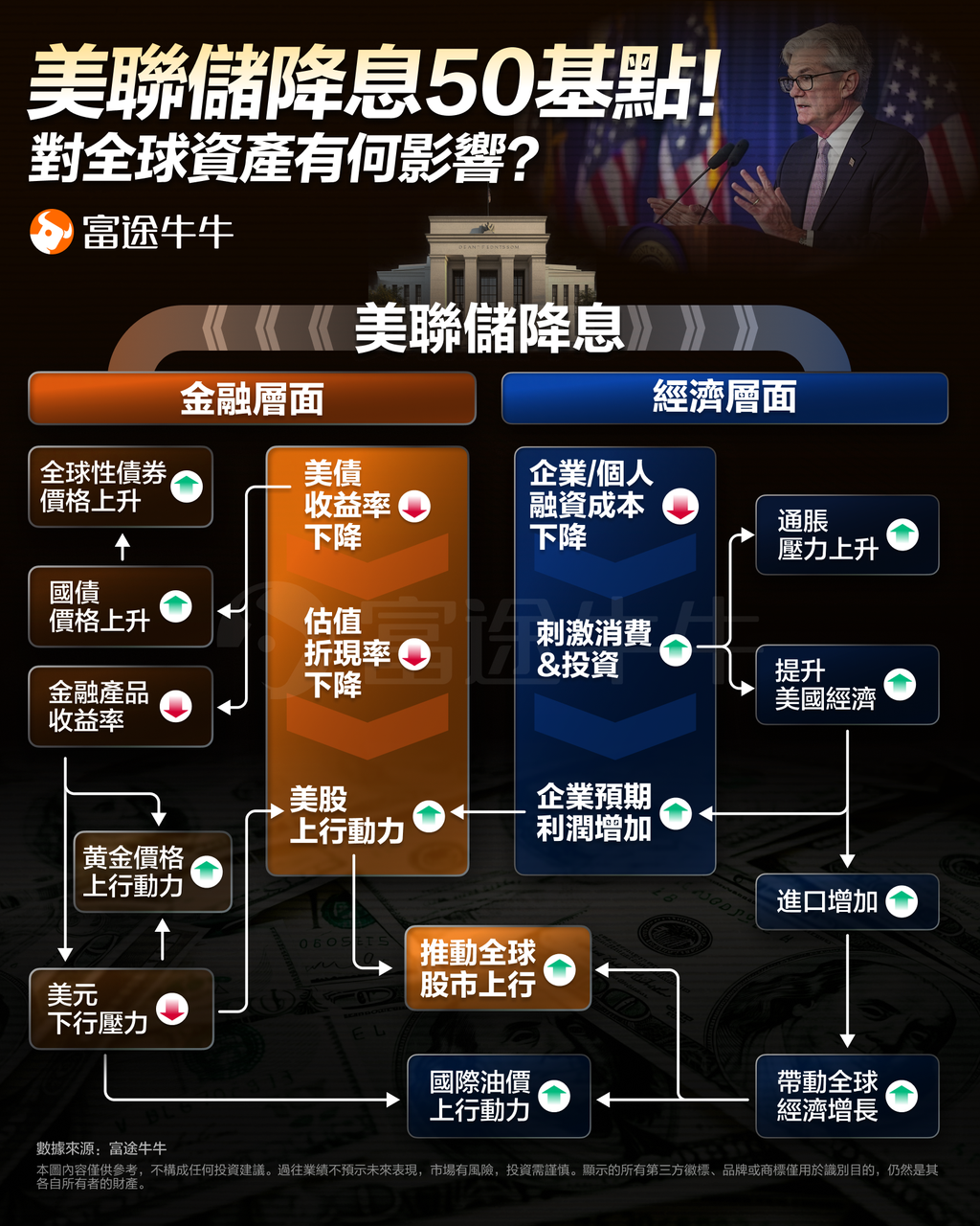 【美国议息2024】减息影响及如何部署部署