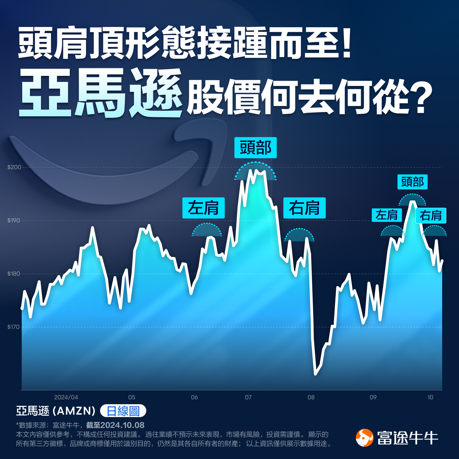 The head and shoulders pattern follows one after another! Where is the Amazon stock price heading? (2024.10.08) -1