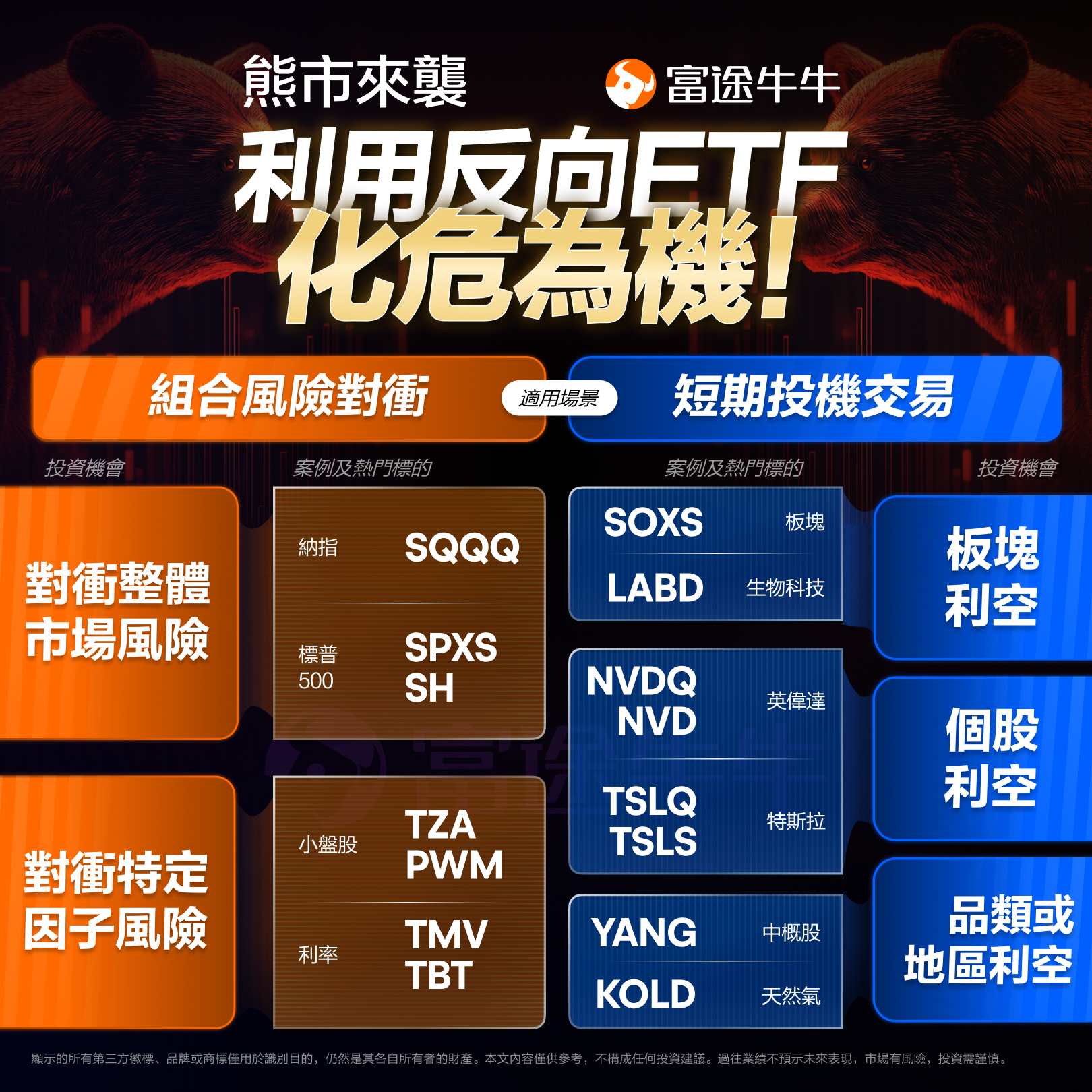 熊市莫慌！巧用反向ETF化危为机 -3