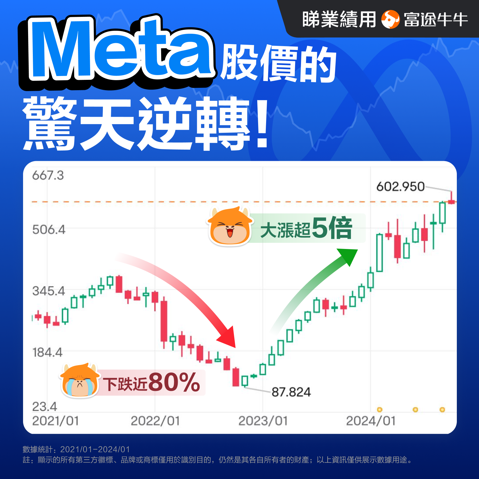 How to view Meta's performance in October 2024? There are significant fluctuations in advertising cycles, and in the metaverse, less loss means more success. -2