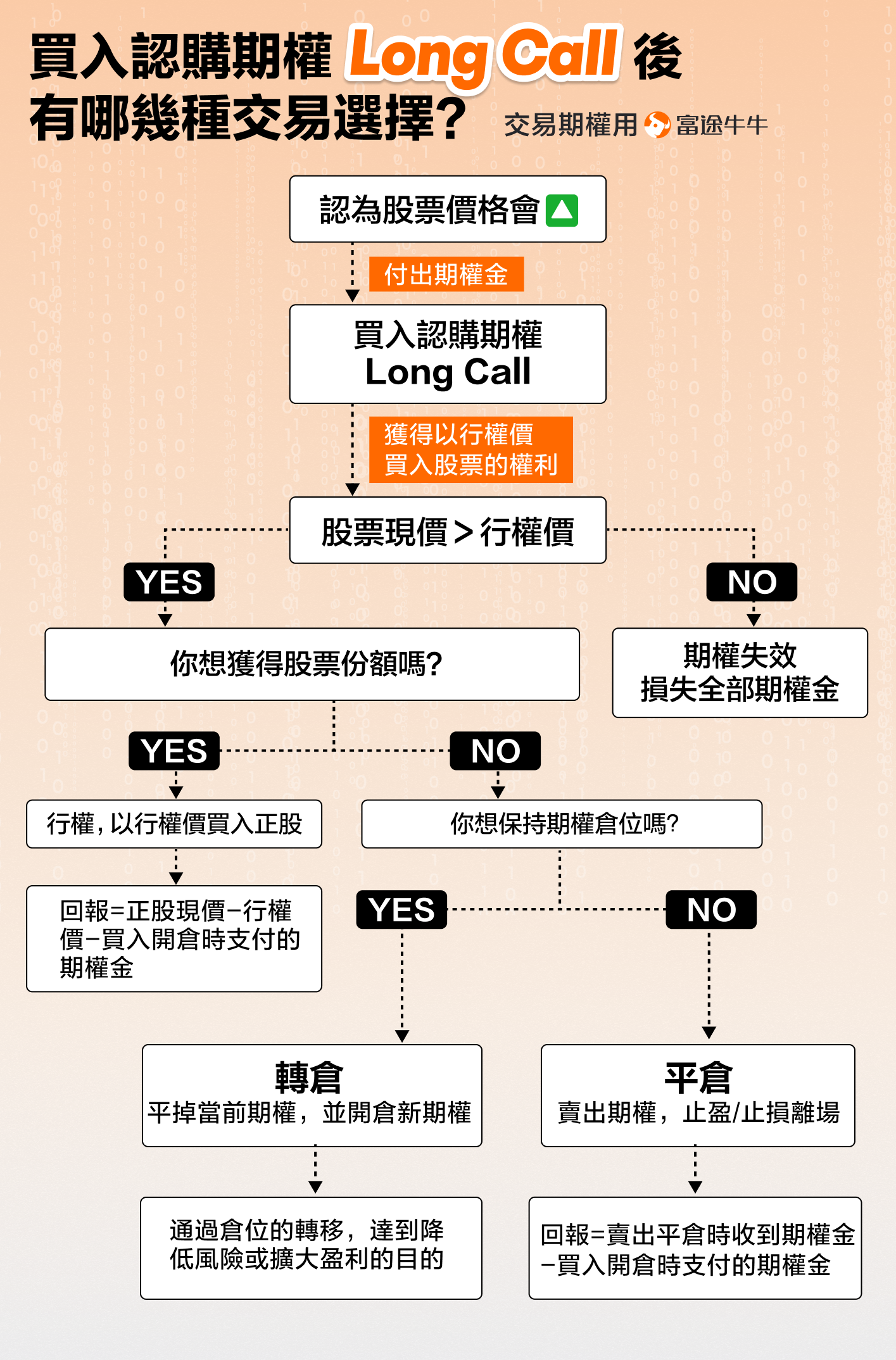 買入認購期權（Long Call）後，有哪幾種交易選擇？ -1