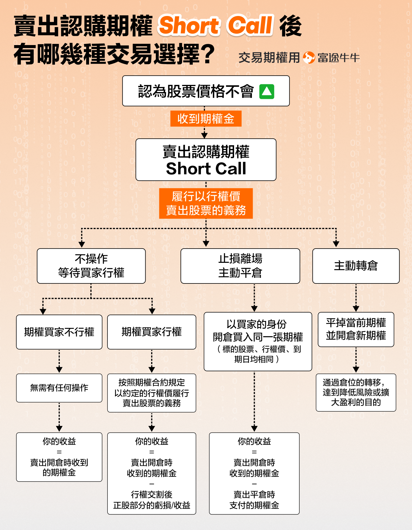 賣出認購期權（Short Call）後，有哪幾種交易選擇? -1