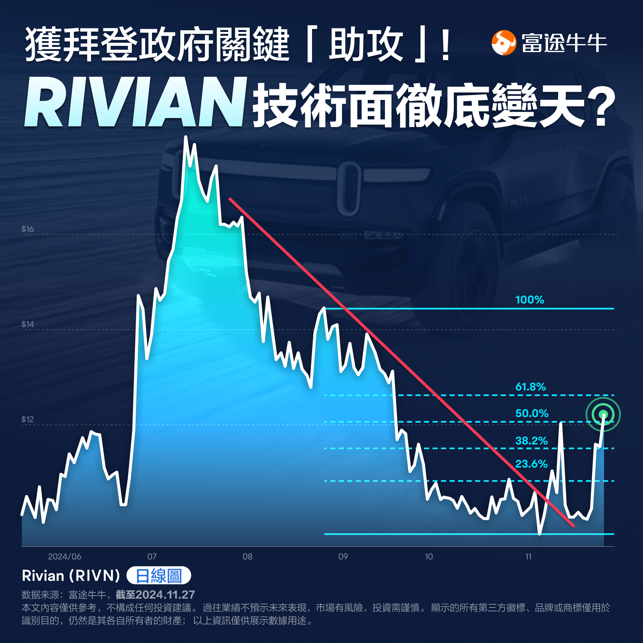 Received key support from the Biden administration! Has Rivian's technology completely changed? (2024.11.27) -1