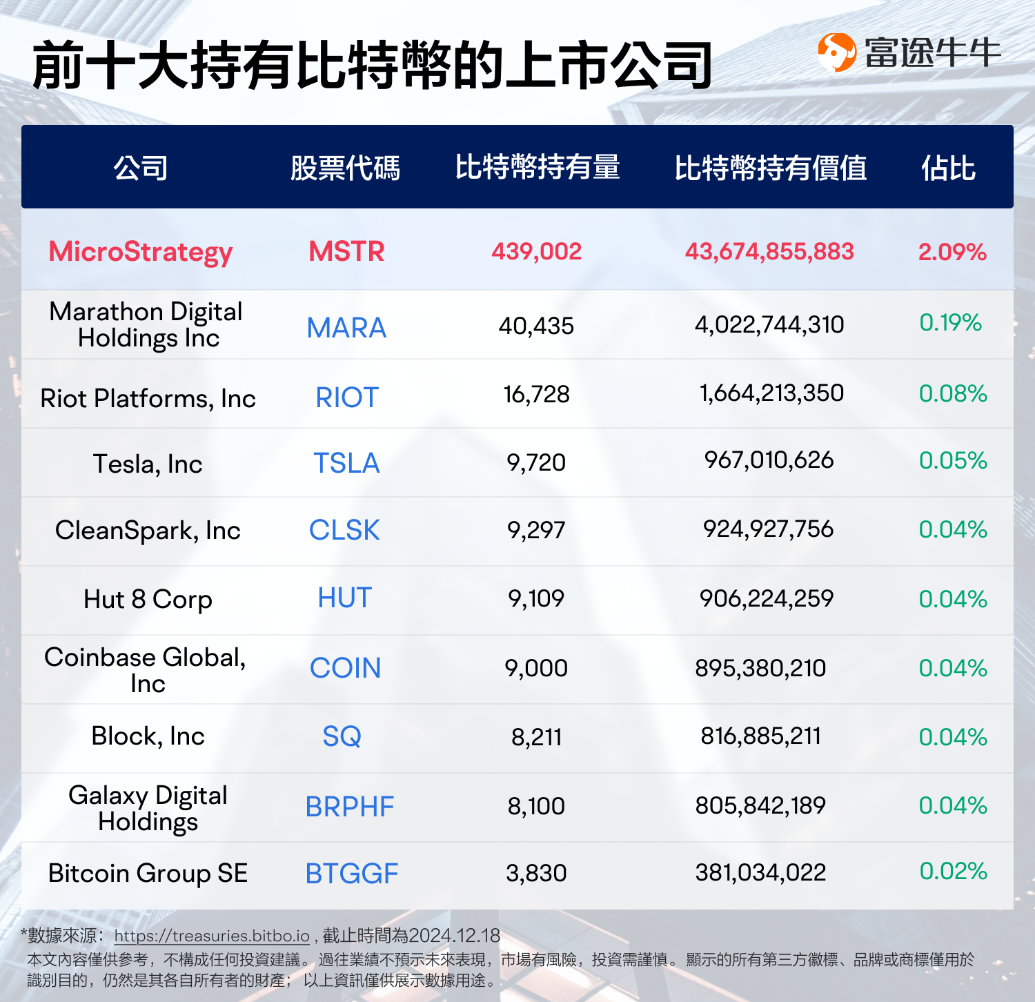 Bitcoin whale MSTR joins the NASDAQ, will the stock price continue to soar? (2024.12.18) -3