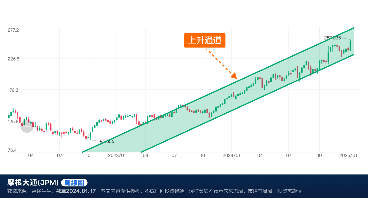 JPMorgan's performance sets a new historical record, will stock prices continue to soar after Trump's administration? (2024.01.17) -2