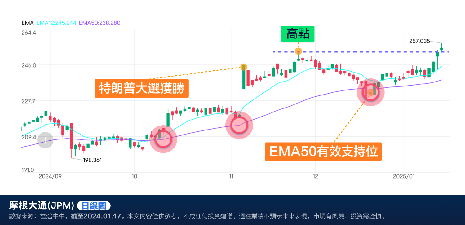 JPMorgan's performance sets a new historical record, will stock prices continue to soar after Trump's administration? (2024.01.17) -3