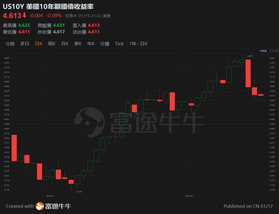 [Mr. Tan's Stock Talk 25.1.17] Bond yields have fallen, pay close attention to these Assets after Trump takes office. -1
