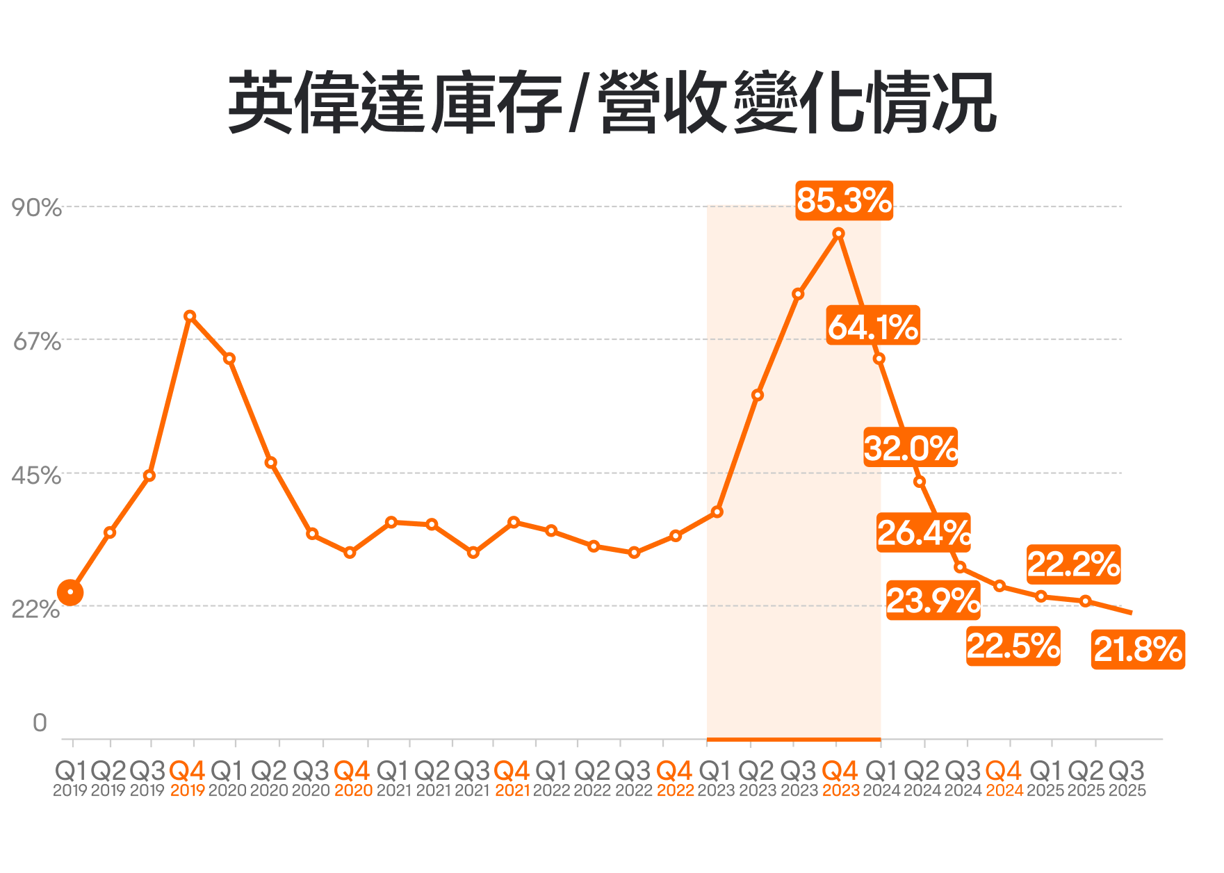 【2025.2】英偉達業績怎麼看?短線股價重點看這個指標 -5