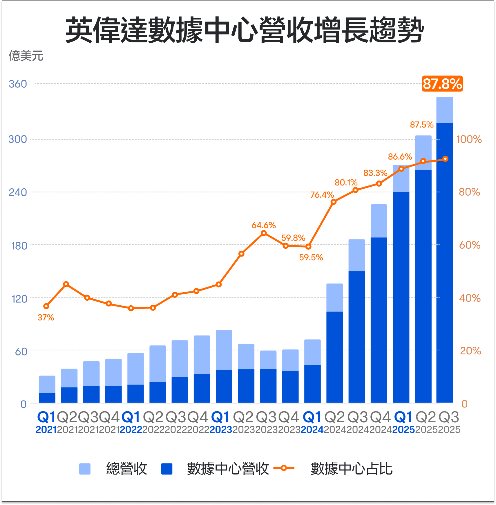 【2025.2】英偉達業績怎麼看?短線股價重點看這個指標 -4