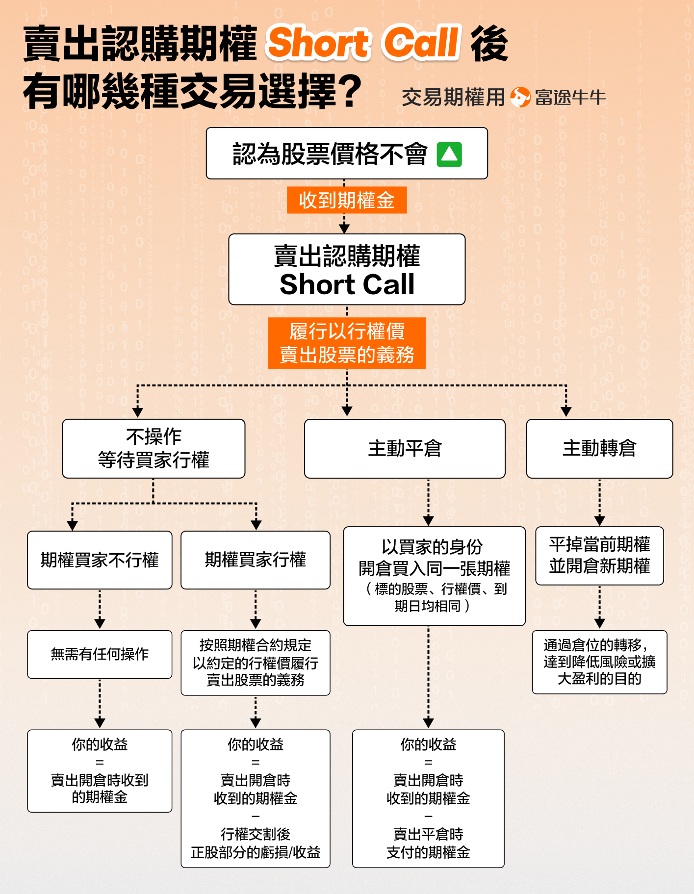 Short Call 沽出認購期權 -8