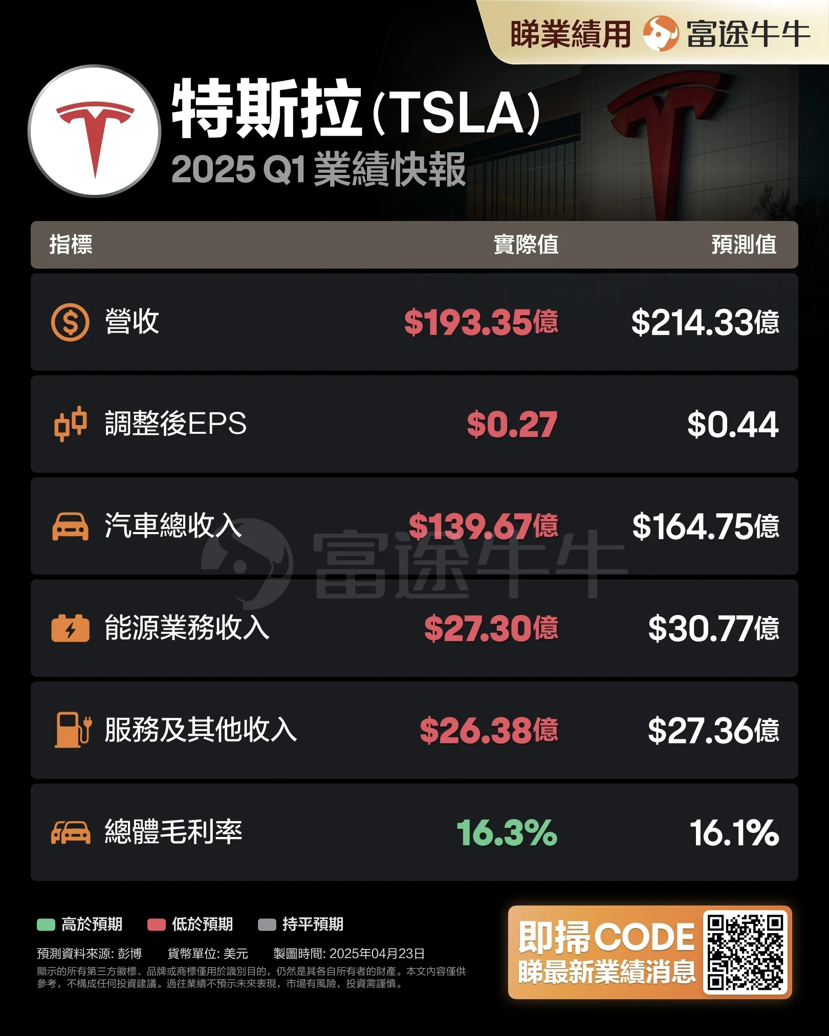 Tesla is experiencing a "bounce back"! What is the outlook for the future market? -2