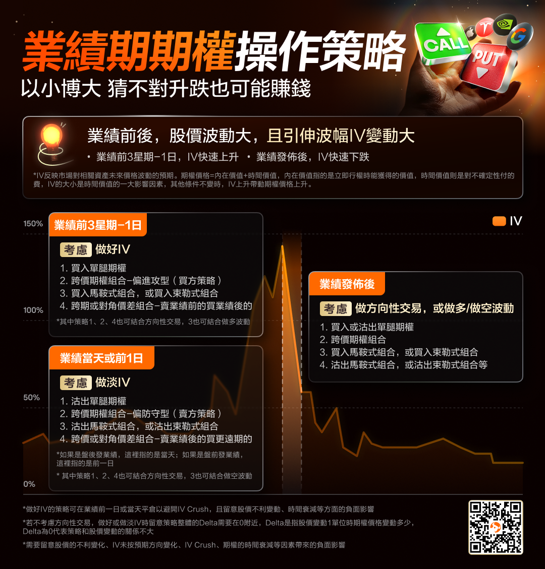 It's performance season! How to operate options? This article is enough! -1