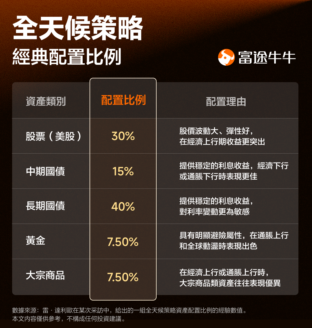 Want to navigate through bull and bear markets? Learn about Bridgewater's "All Weather Strategy." -2