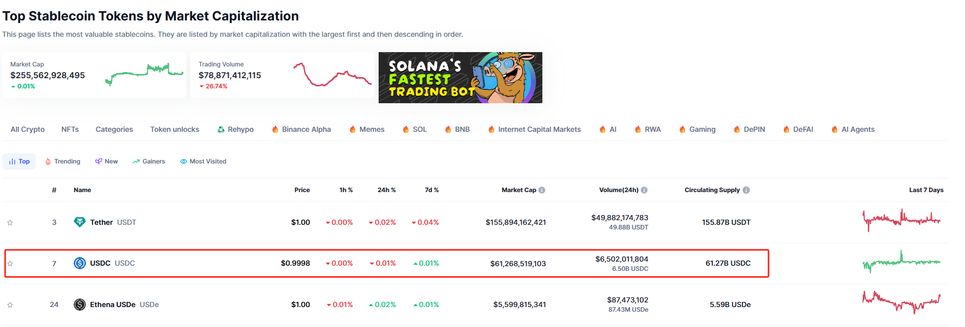 How does Circle make money from the surge in stablecoins? -2
