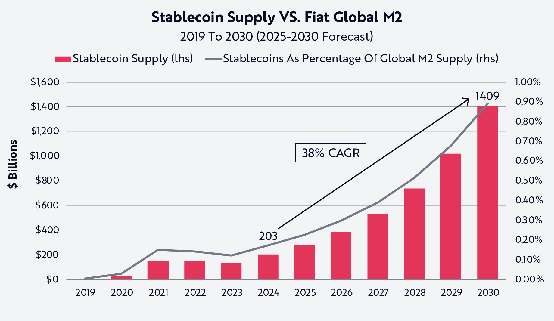 How does Circle make money from the surge in stablecoins? -5
