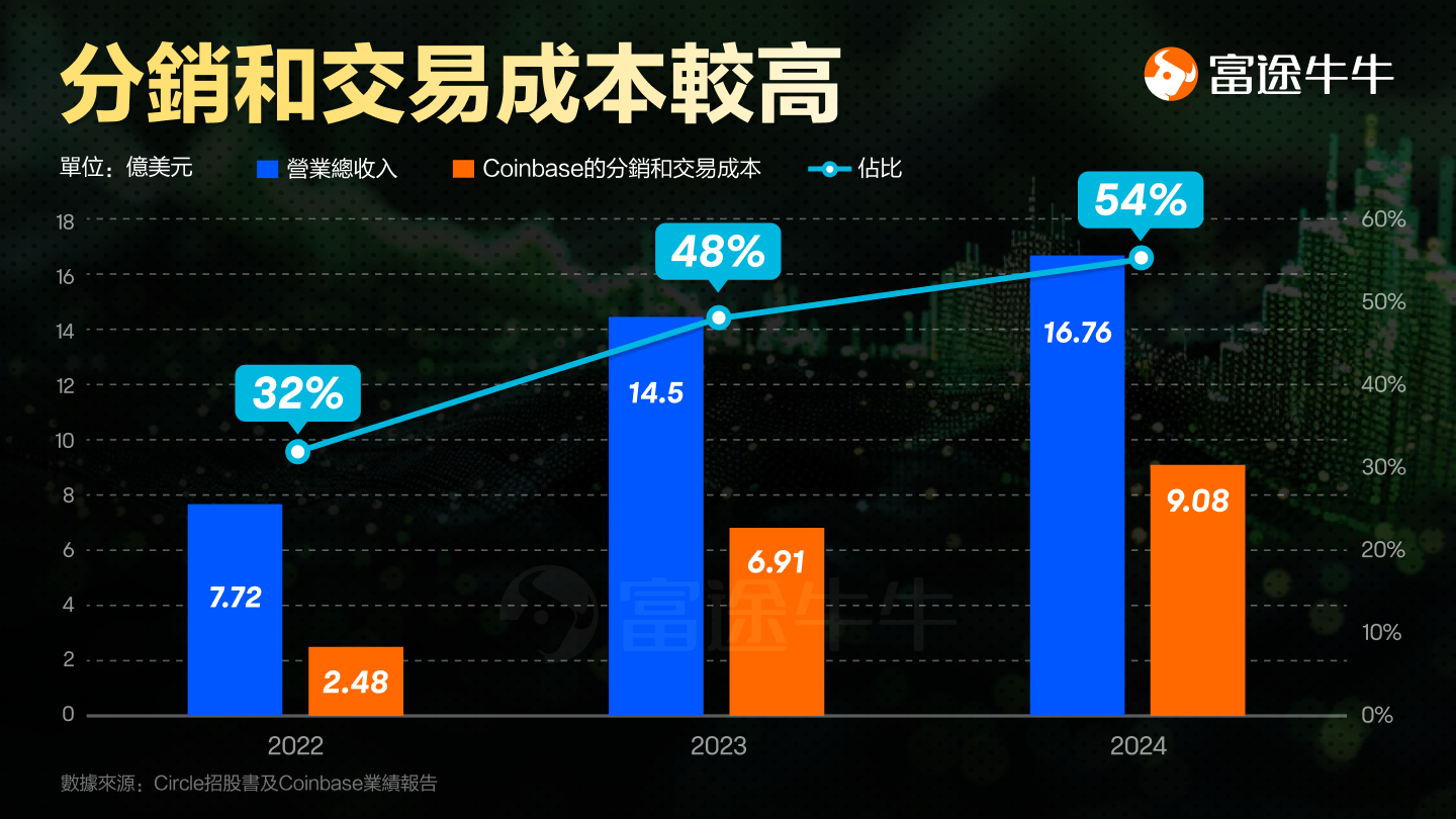 How does Circle make money from the surge in stablecoins? -6