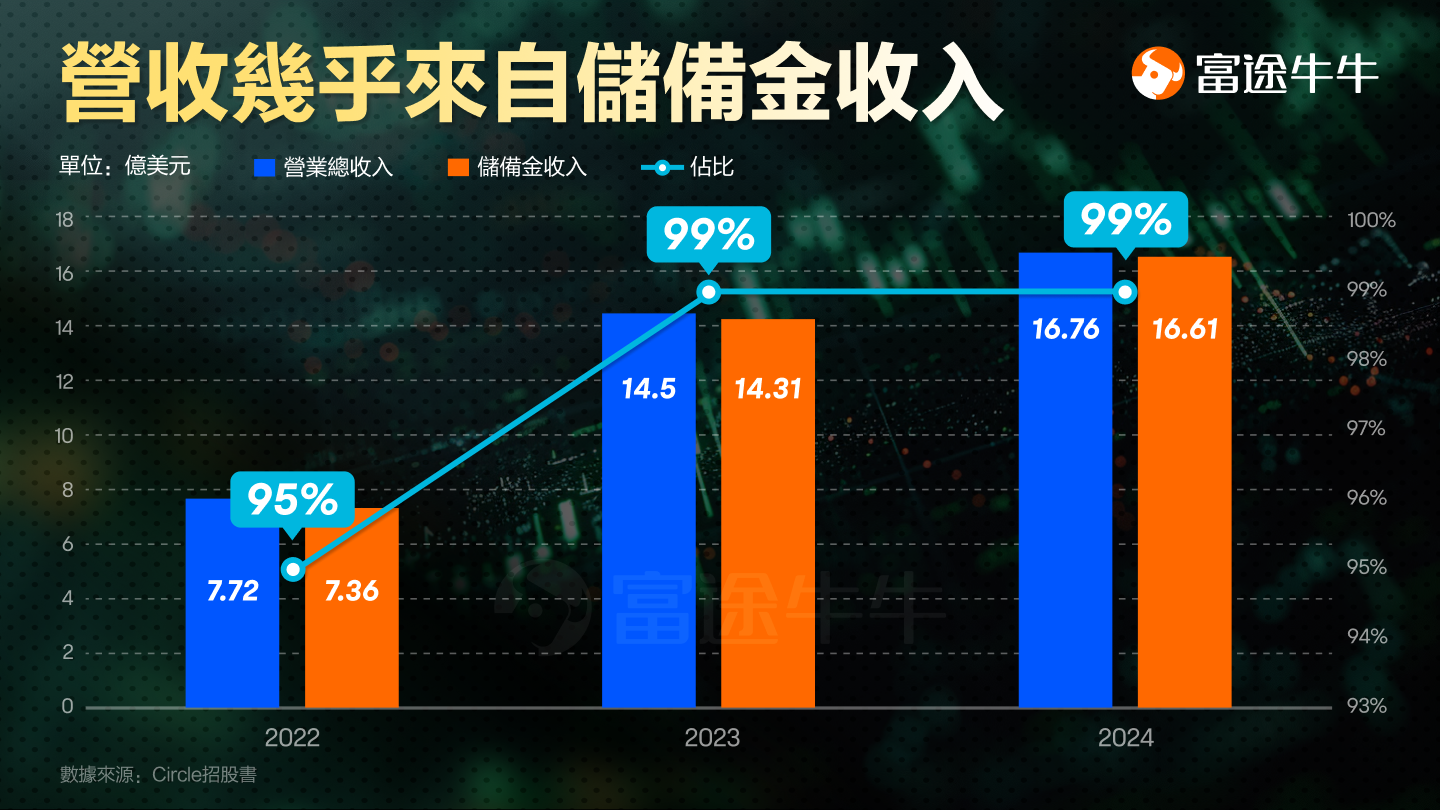 How does Circle make money from the surge in stablecoins? -3