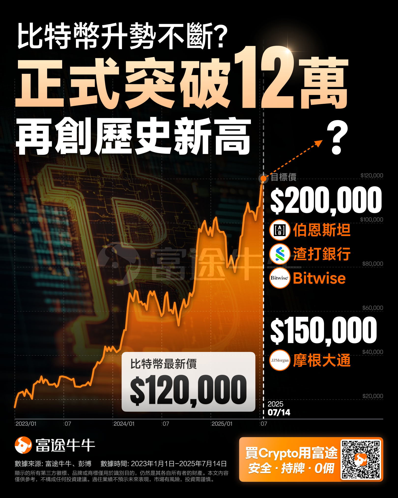 Bitcoin officially broke through 0.12 million! "Cryptos Week" is critical, what other opportunities are worth paying attention to? -1