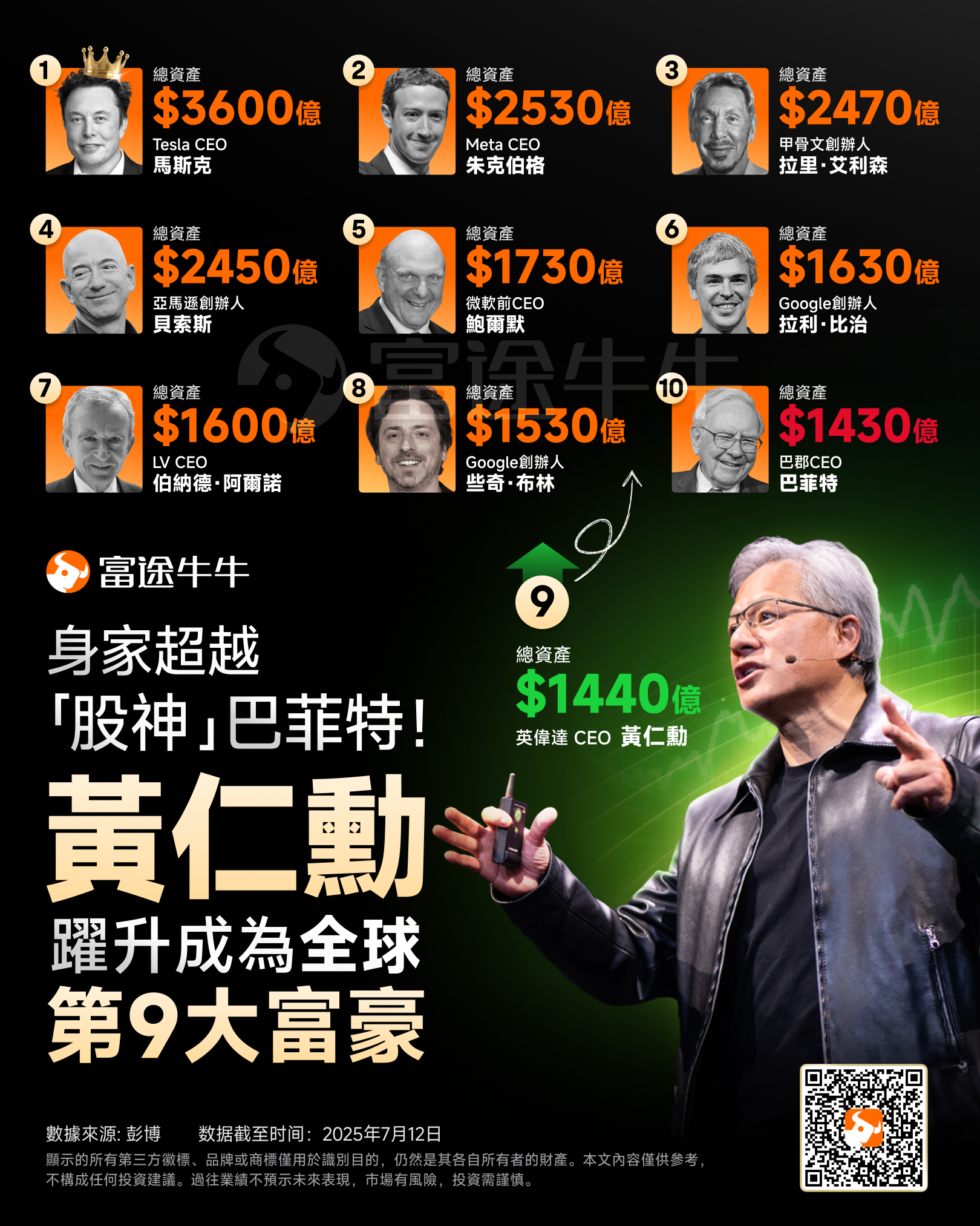 NVIDIA Surpasses $4 Trillion, Jensen Huang's Wealth Exceeds Warren Buffett's! Which 'Key Players' in the AI Ecosystem Are Worth Watching? -1