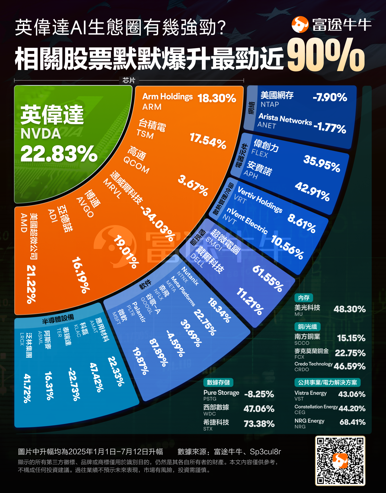 NVIDIA Surpasses $4 Trillion, Jensen Huang's Wealth Exceeds Warren Buffett's! Which 'Key Players' in the AI Ecosystem Are Worth Watching? -3