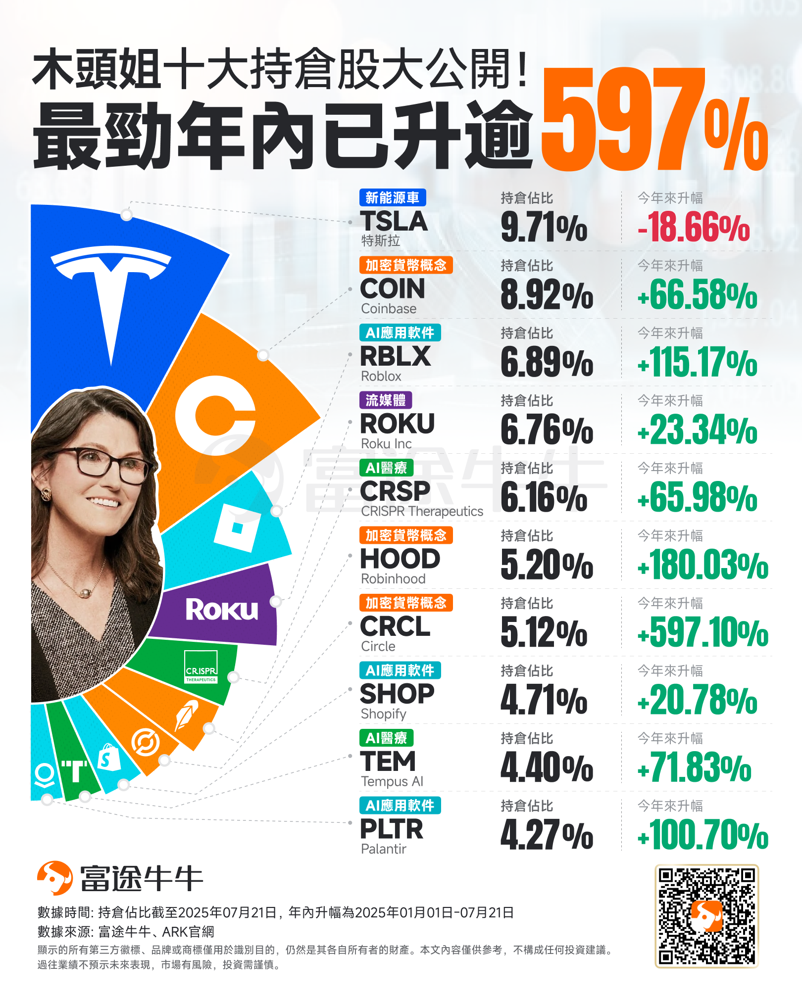 Follow Sister Wood to lay out the future! ARKK Investment Diagram Reveals Who Has The Most Explosive Potential? -2