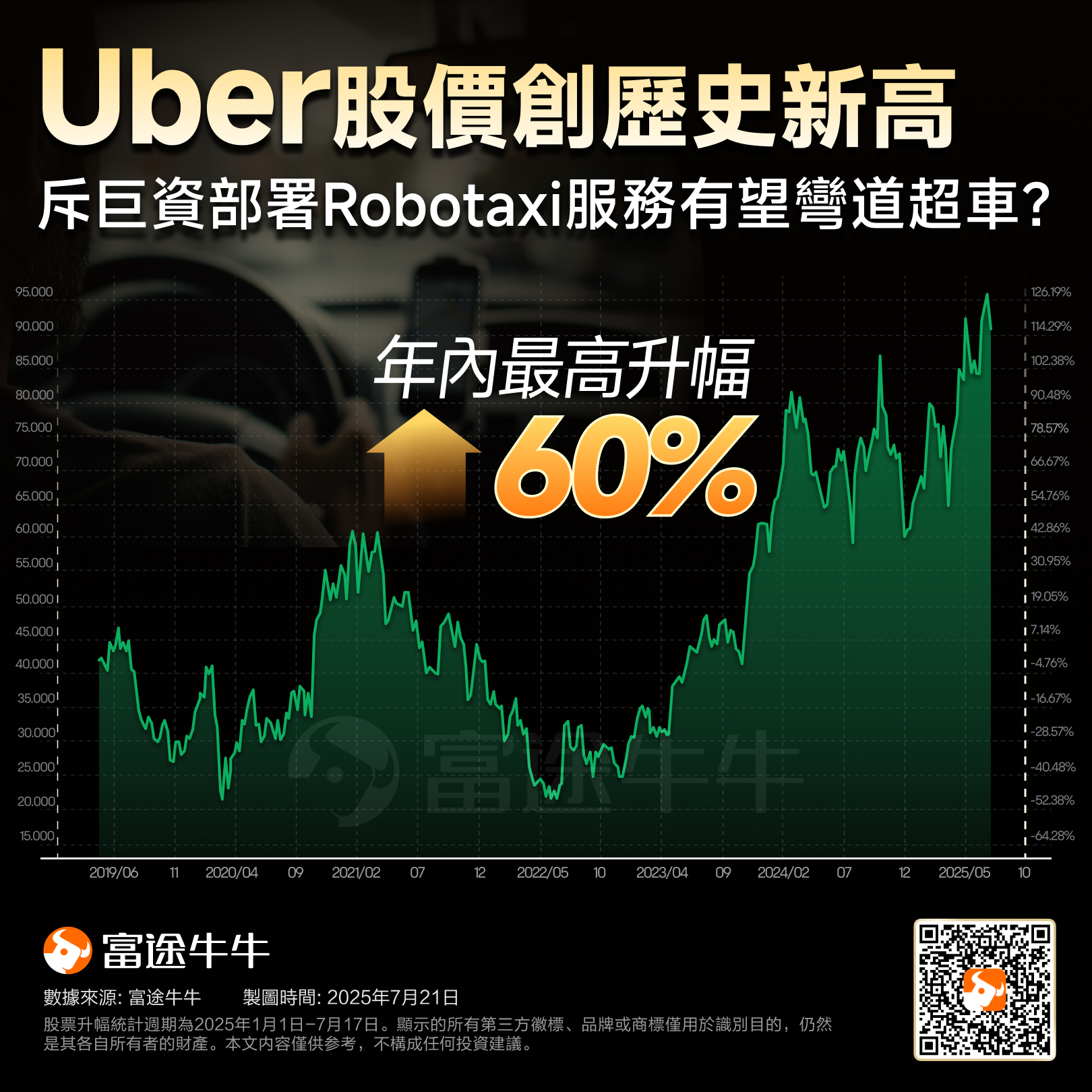 Uber is investing heavily in the deployment of its Robotaxi service, raising hopes that it can catch up and even surpass competitors. -1