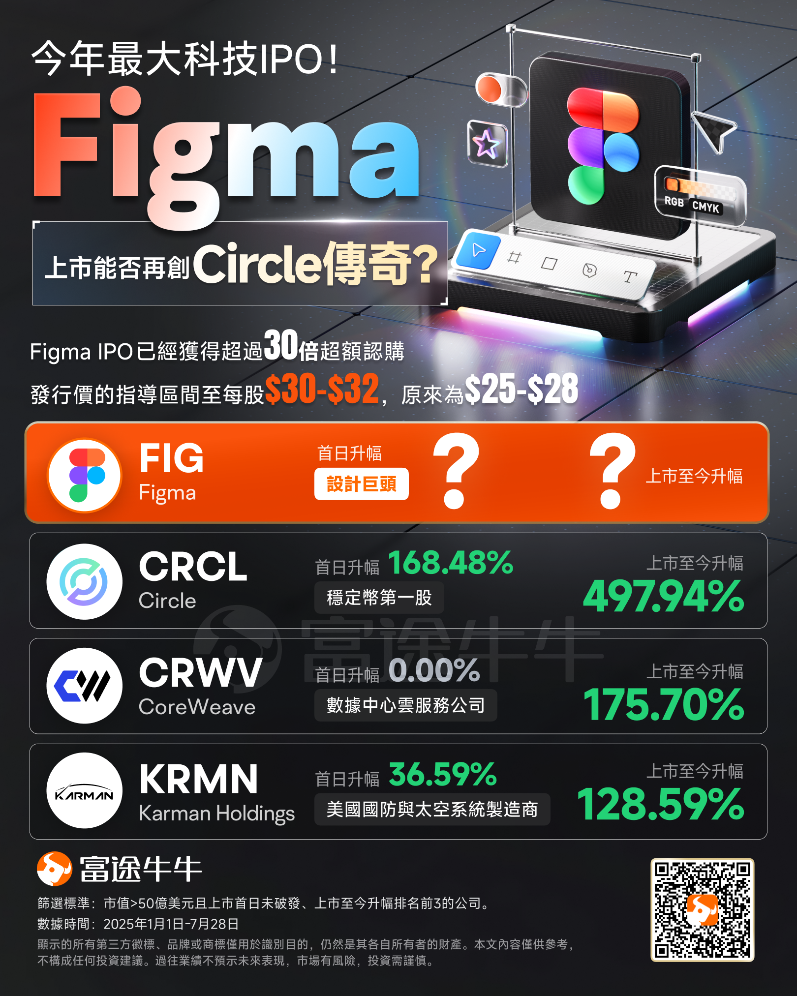 The strongest IPO of 2025 is about to go public! Can the design giant Figma become the next Circle? -1