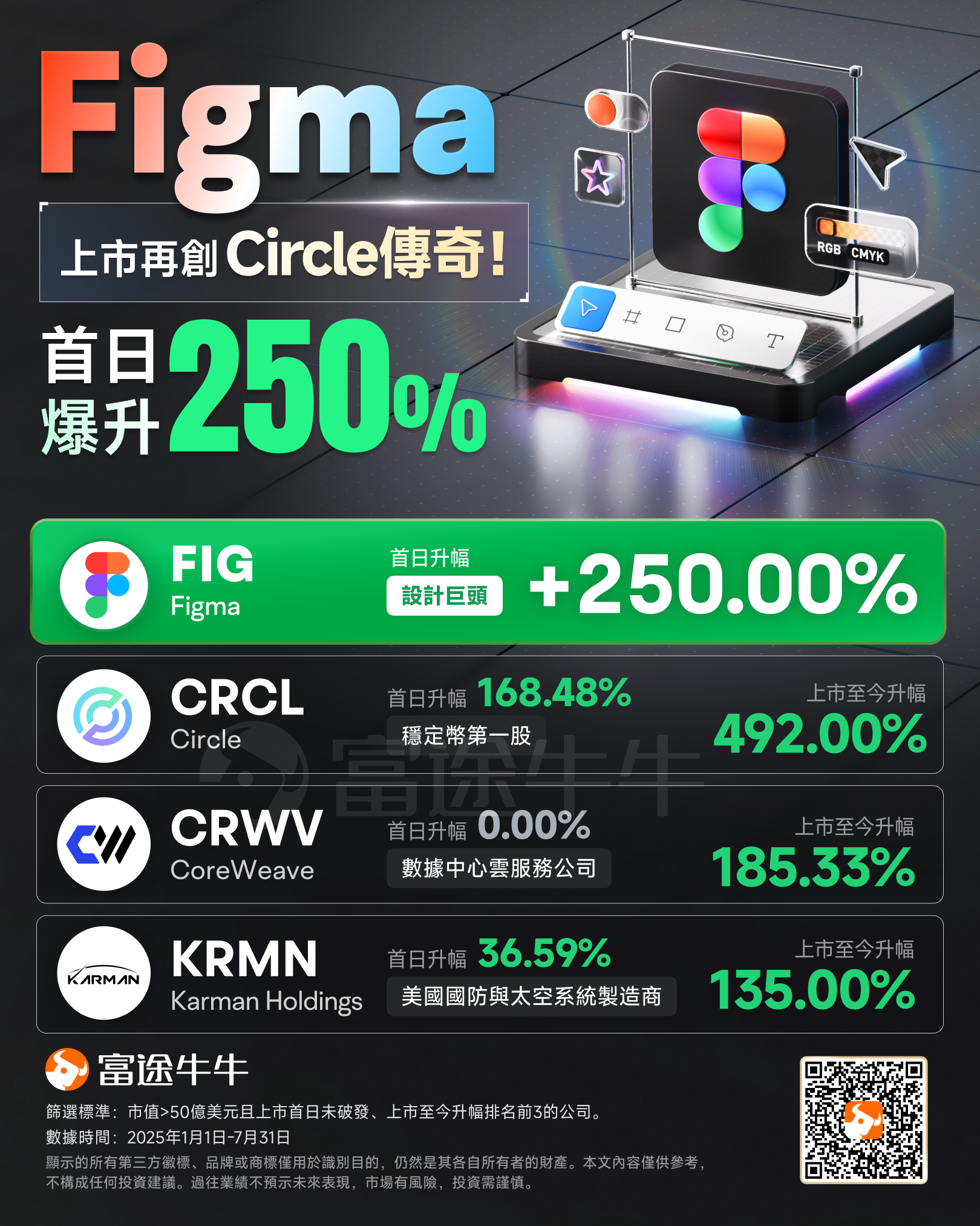 Figma's stock soared 250% on its first day! What other potential stocks are there in the AI application sector in the Hong Kong and U.S. markets? -1