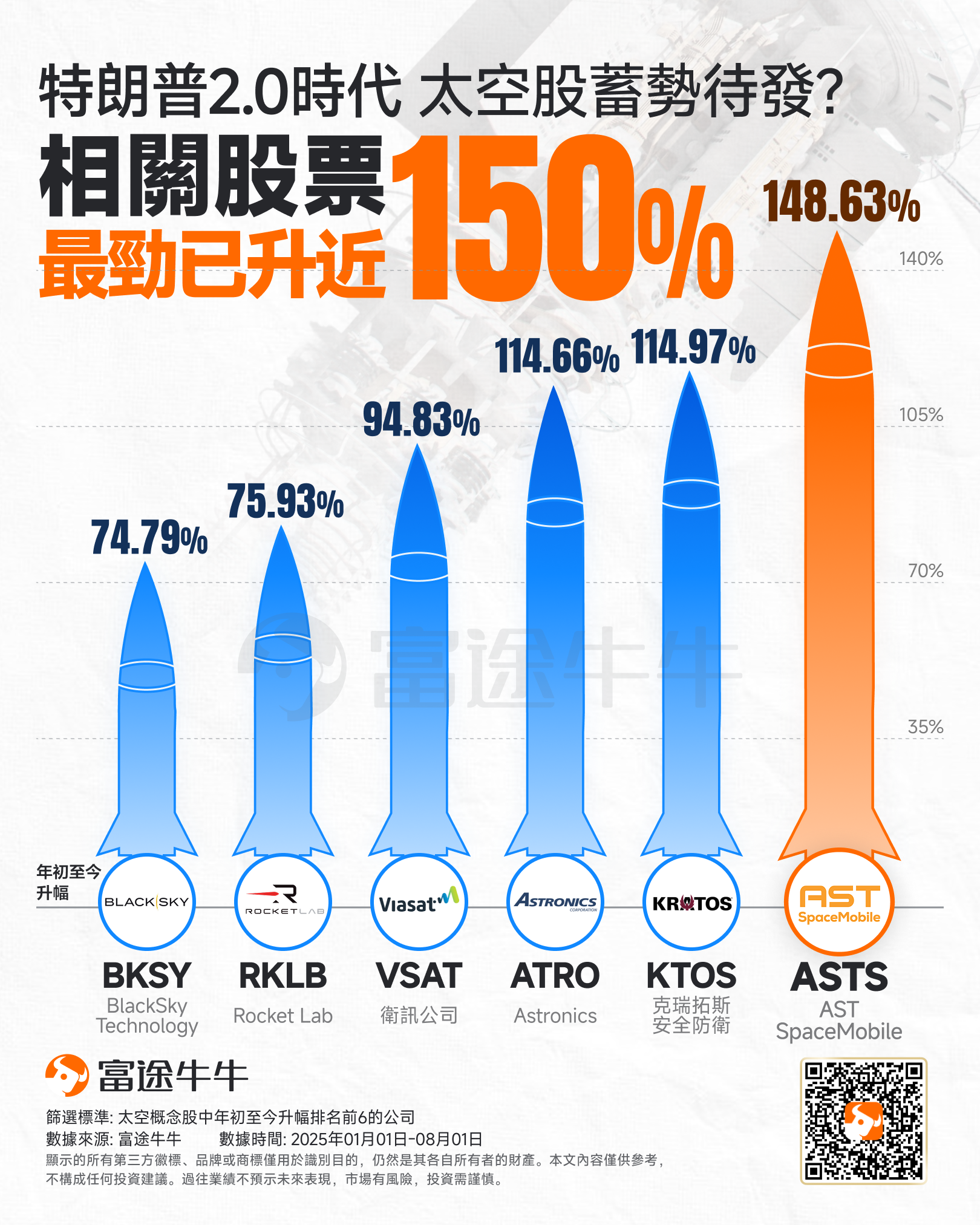太空新貴Firefly即將上市！特朗普2.0時代，還有哪些太空股有望起飛？ -1