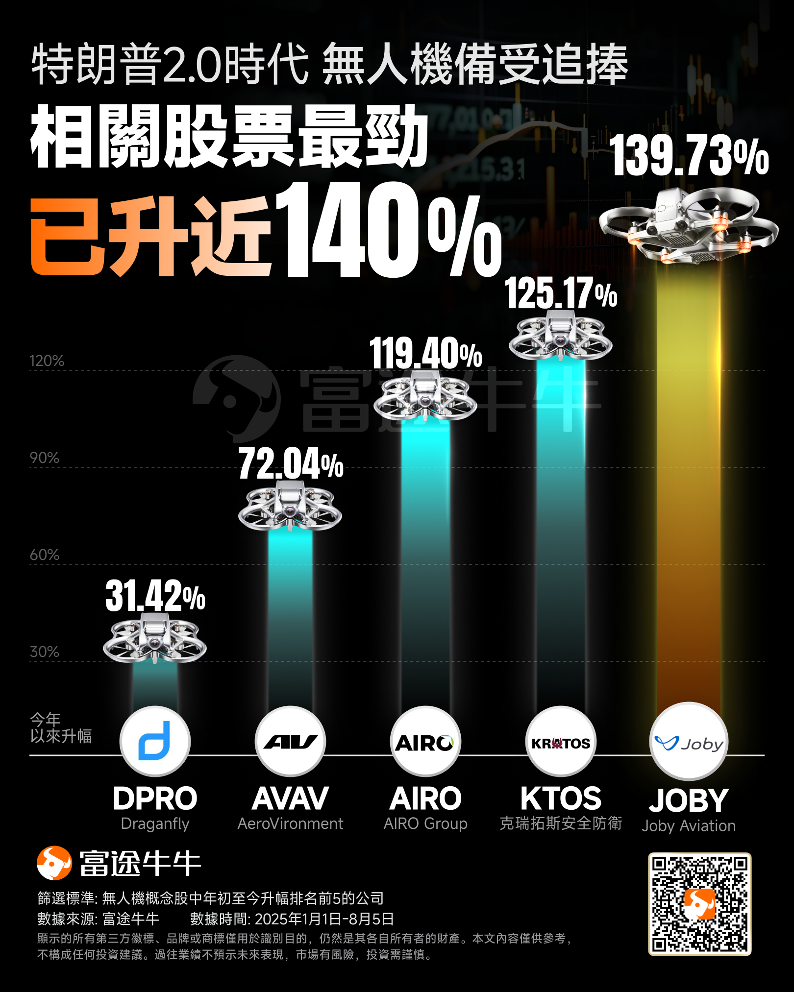 美國低空經濟新規來了!Joby已飆升近140%,這一賽道還有哪些公司值得關注? -1