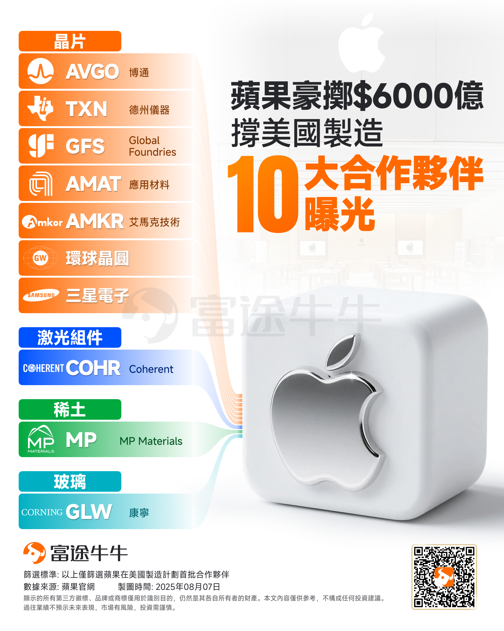 蘋果6000億押注美國製造！十大合作夥伴名單揭曉，最勁年內已升逾3倍 -1