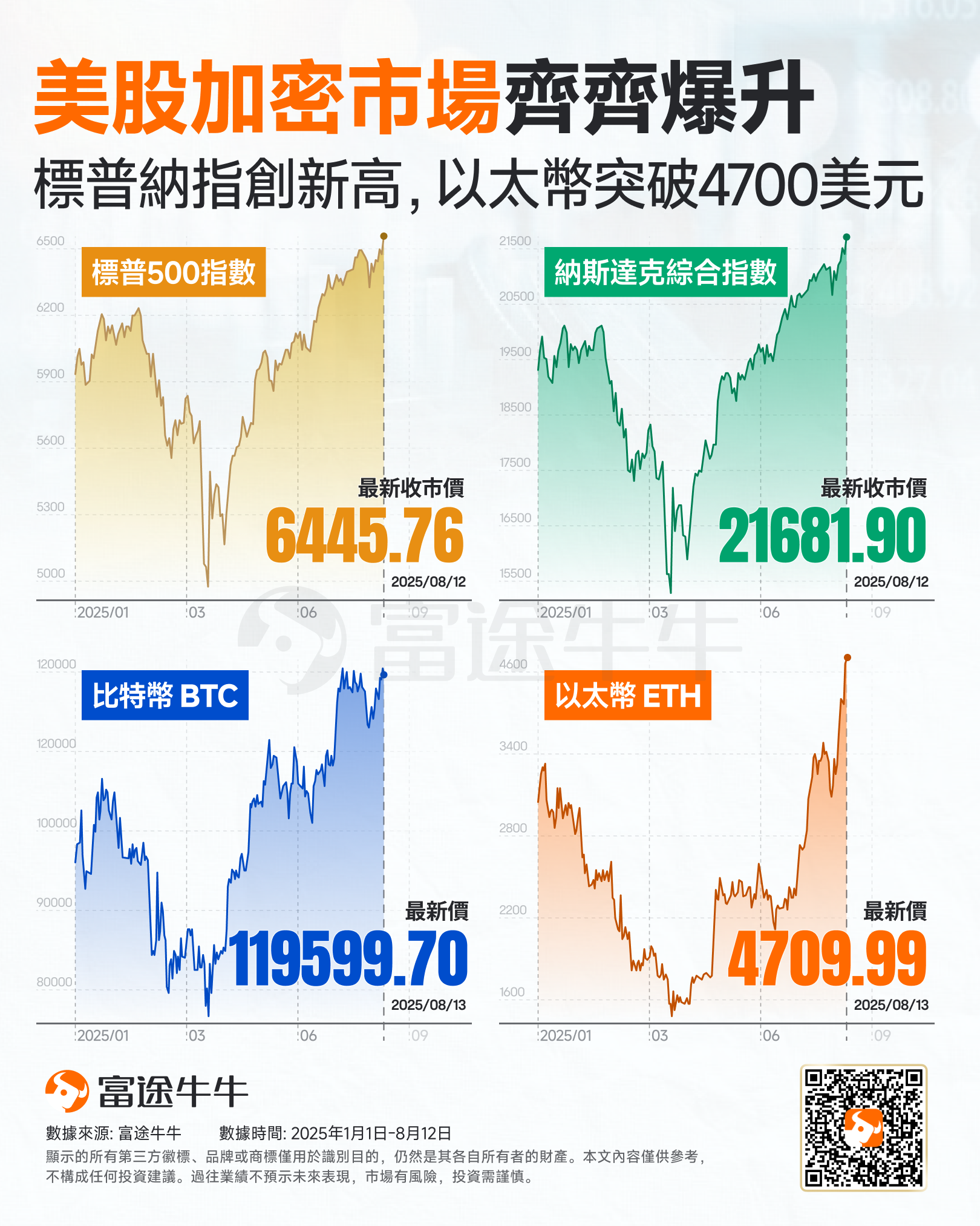 U.S. stocks and the cryptocurrency market are both surging! These four major sectors are leading the way; which is the most worthy of investment? -1