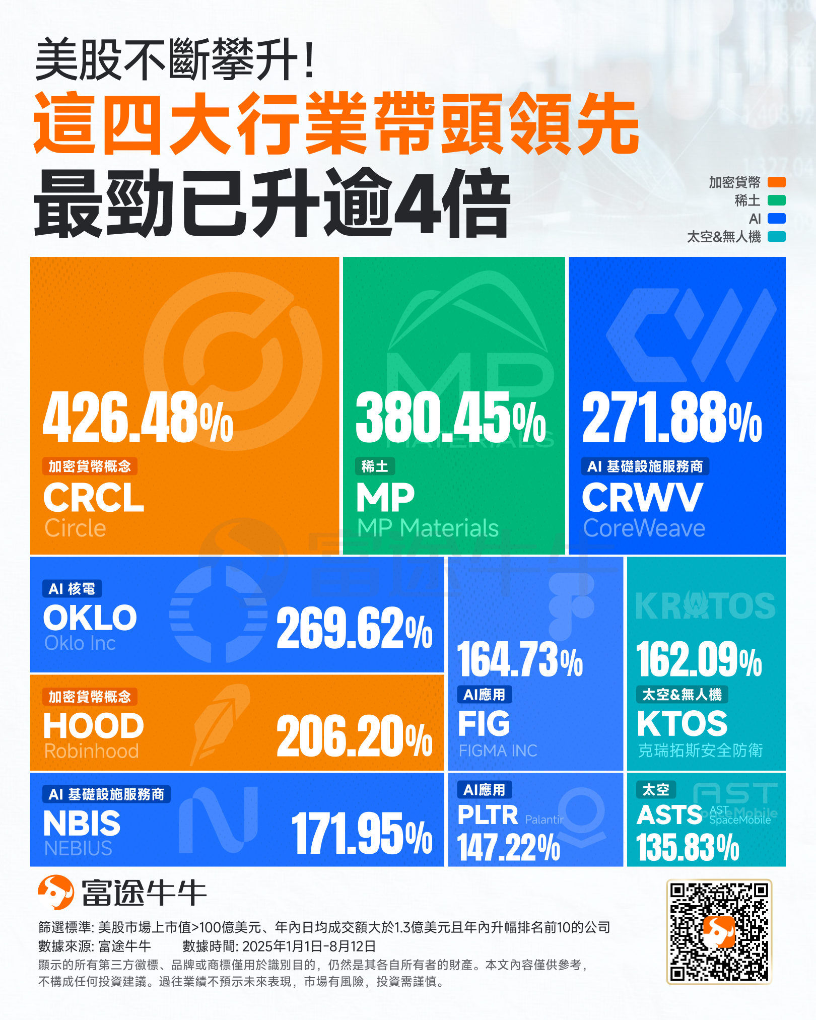 U.S. stocks and the cryptocurrency market are both surging! These four major sectors are leading the way; which is the most worthy of investment? -2