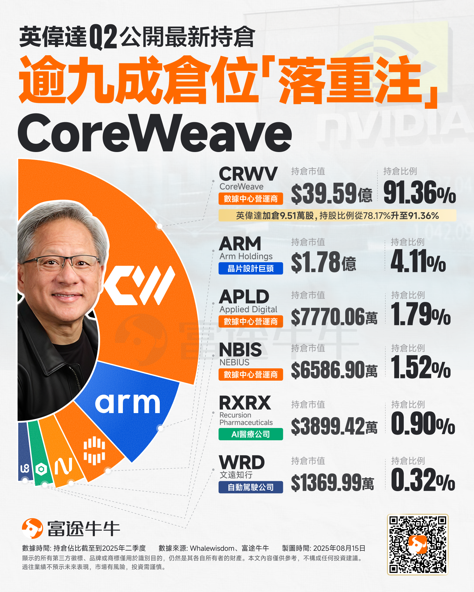 Over 90% of NVIDIA's positions are betting on CoreWeave! With significant unlock pressure, should one buy on dips or short in the prevailing trend? -1