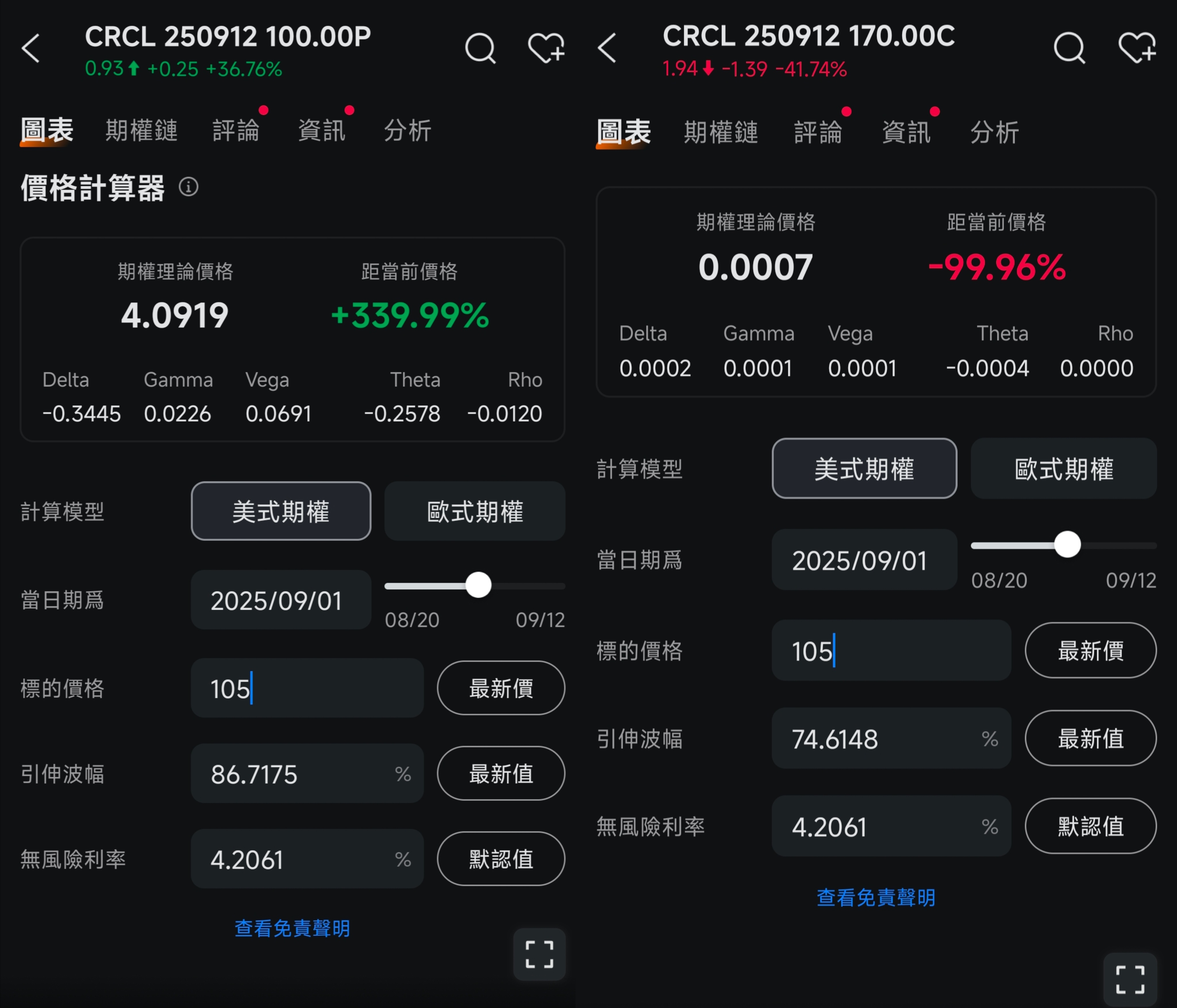 After a significant correction, how should one approach the highly watched Circle options? -6
