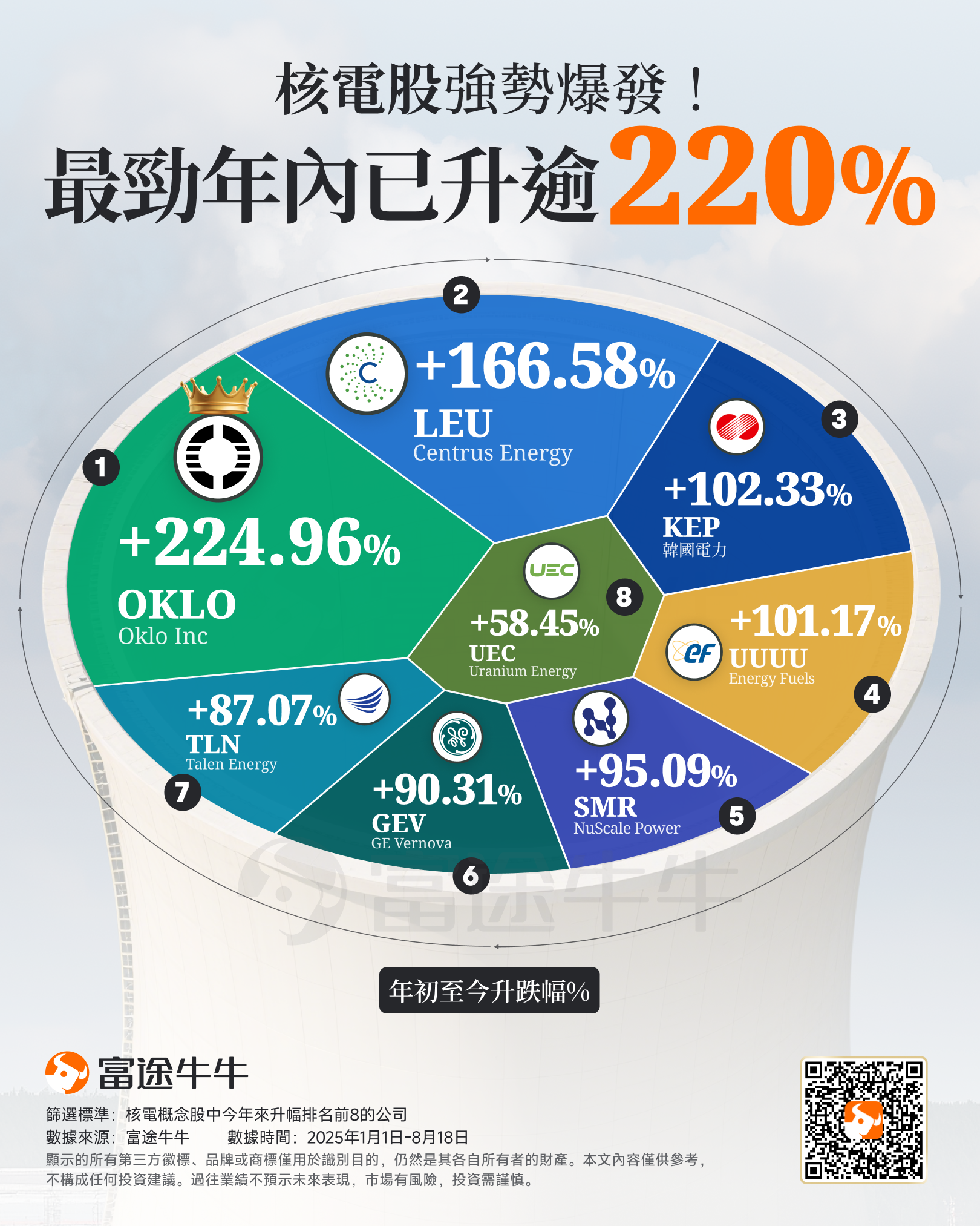 Is nuclear energy the new solution amidst the AI wave? This industry has become the 'invisible winner,' rising over 220% in just one year. -1