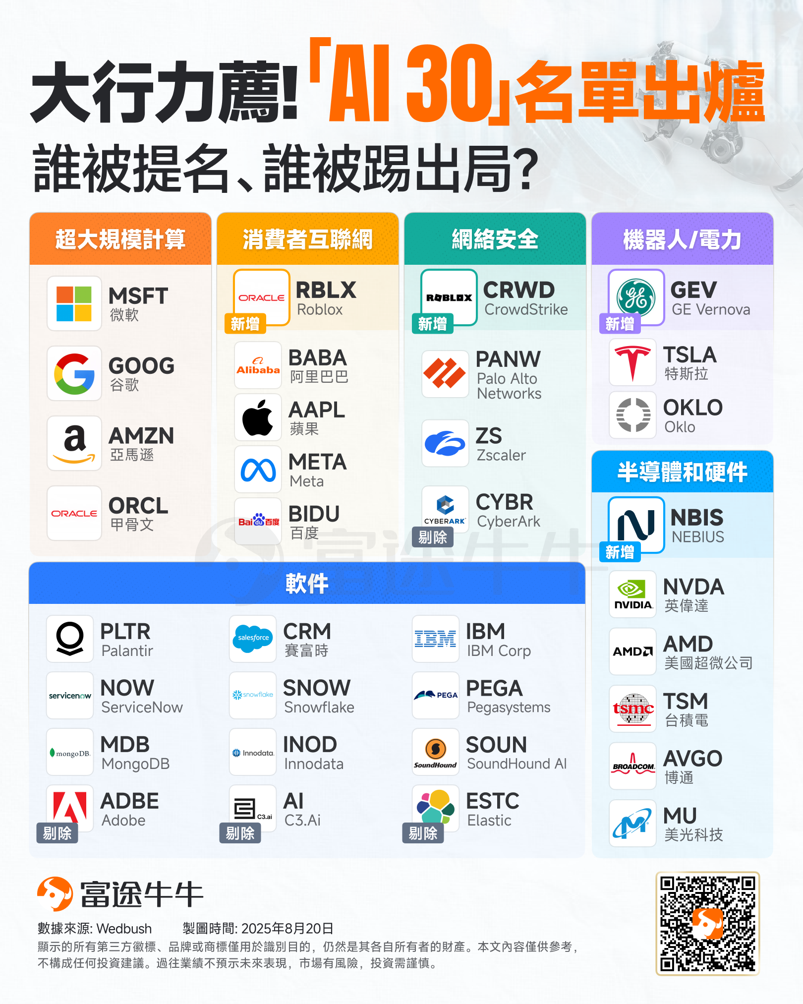 Major banks recommend! Wedbush's "AI 30" list has been released. Who has been nominated, and who has been eliminated? -2