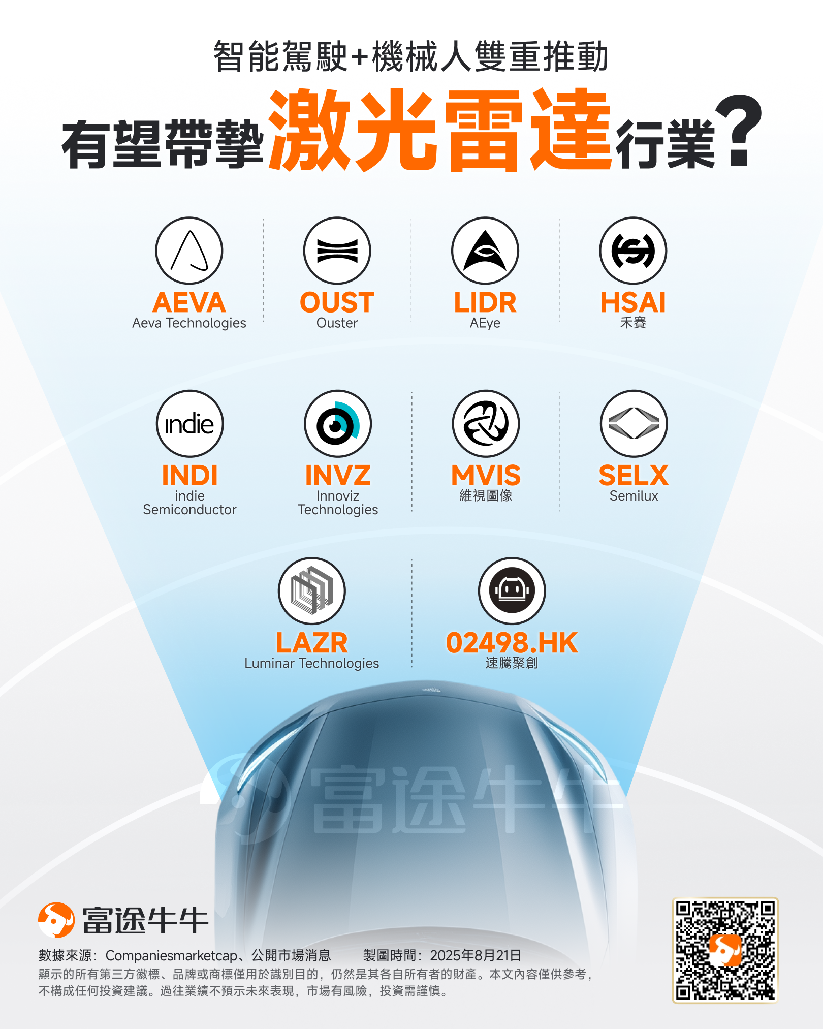 智能駕駛+機械人雙重推動!激光雷達行業悄然爆發,這家公司年內已升逾180% -2