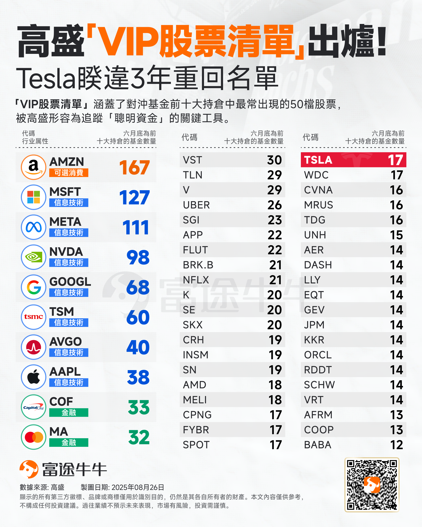 追蹤「聰明錢」動態!高盛「VIP股票清單」出爐:特斯拉等50家公司上榜 -1