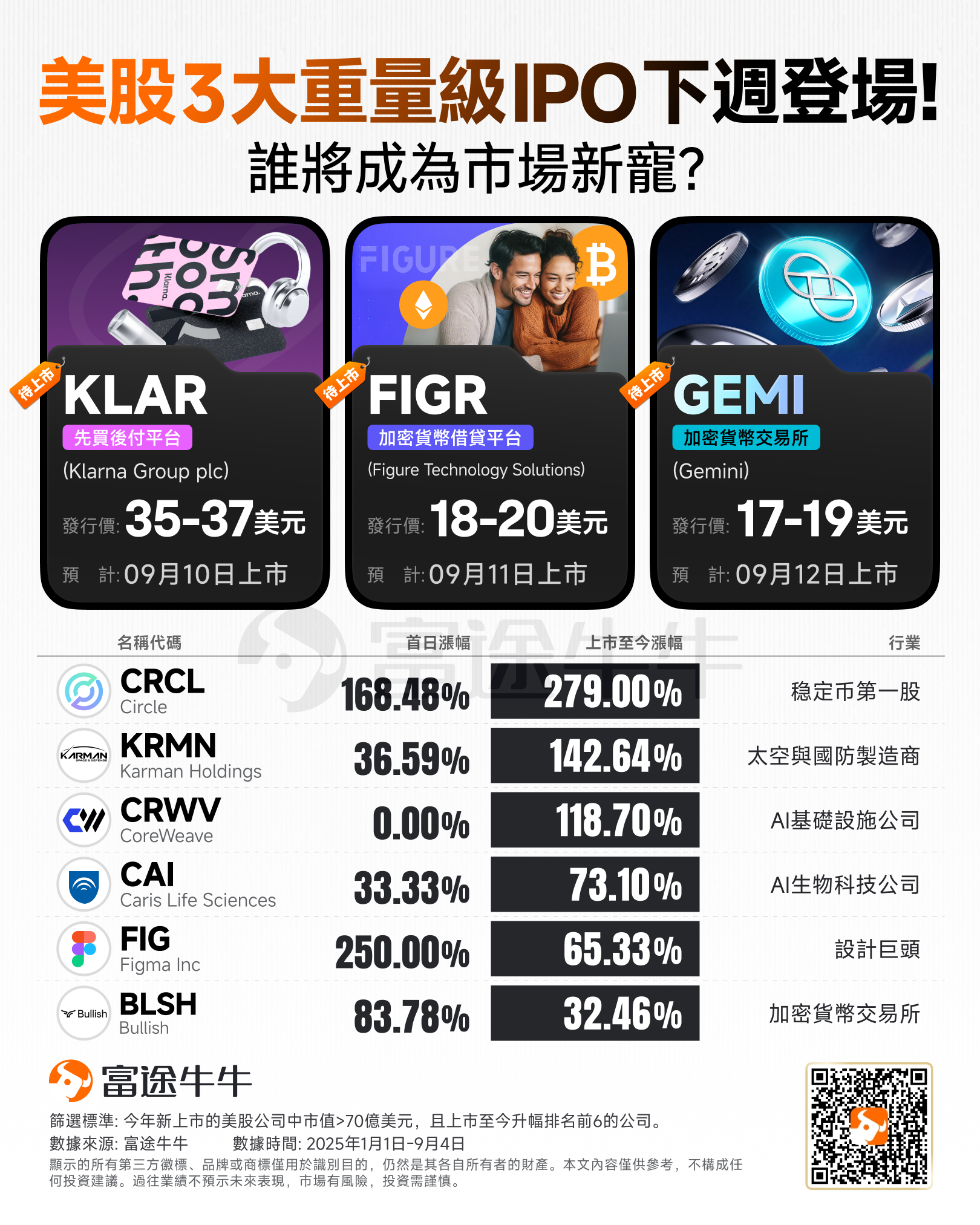 Buy-now-pay-later giant Klarna charges toward a US IPO! Could this industry see a boom amid the Federal Reserve's rate-cutting cycle? -1