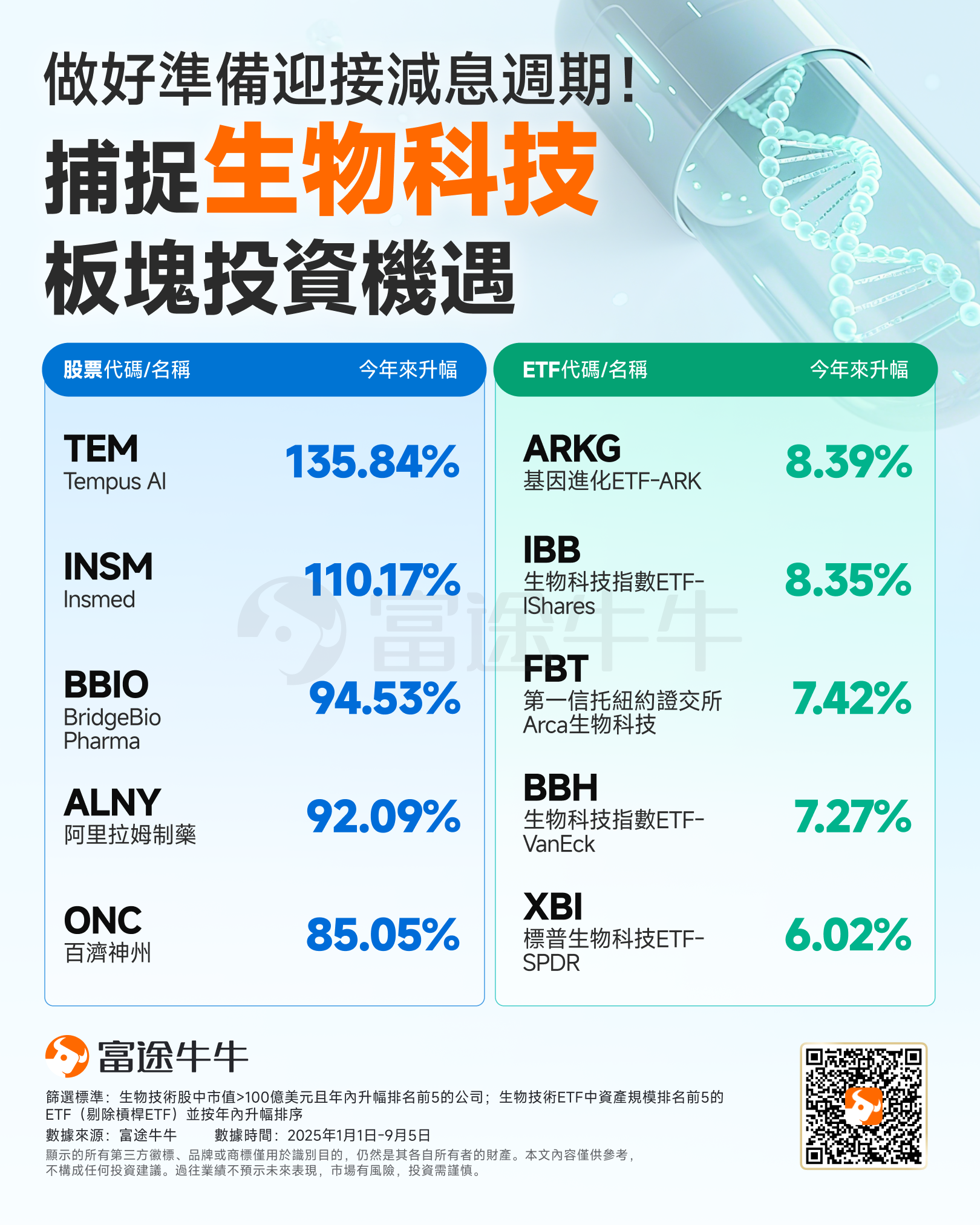 2025減息週期將至!美股生物科技業有望受益,如何捕捉投資機會? -3