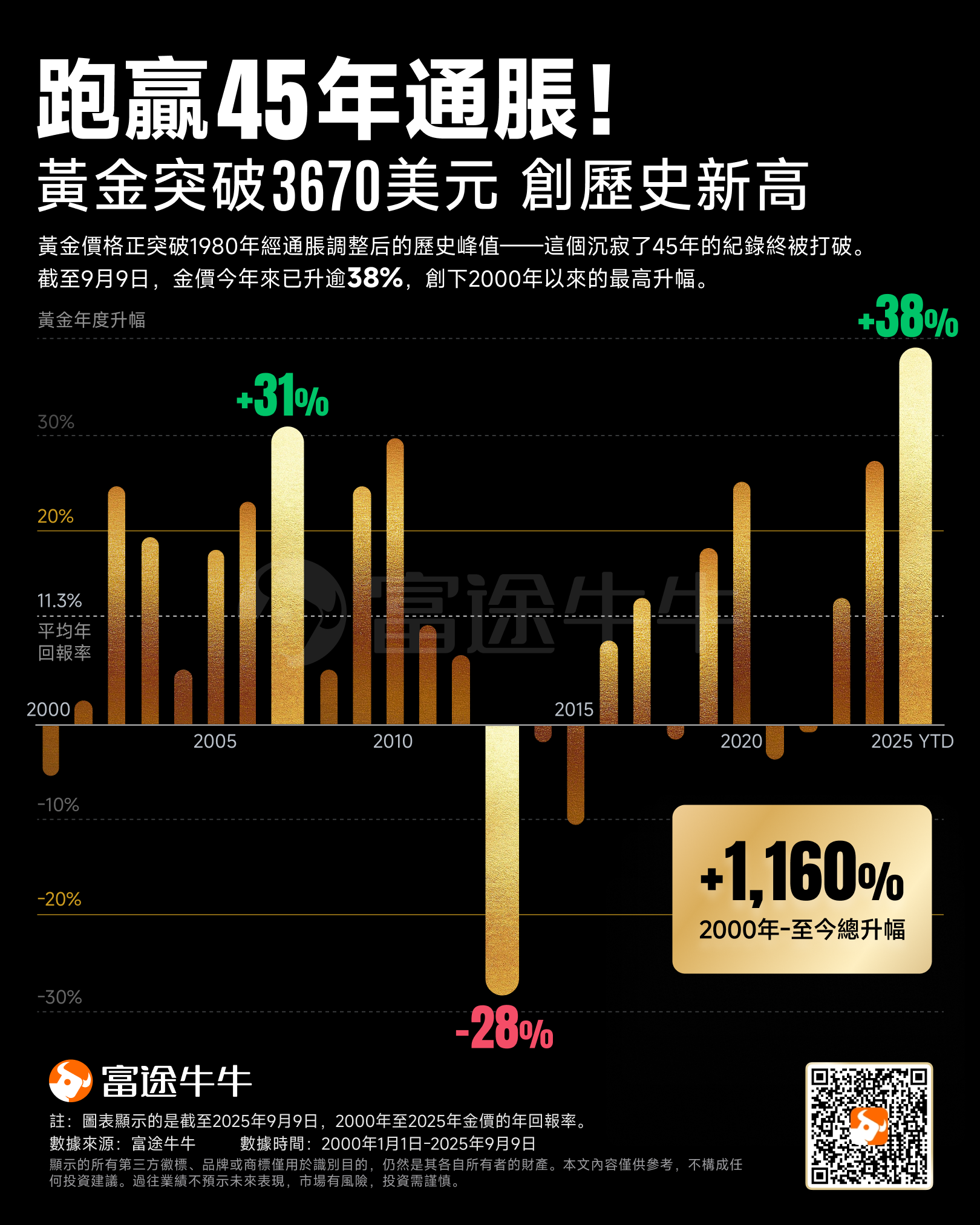 The interest rate cut cycle of 2025 is approaching! As gold continues to reach new highs, how should the Hong Kong and US stock markets be positioned? -1