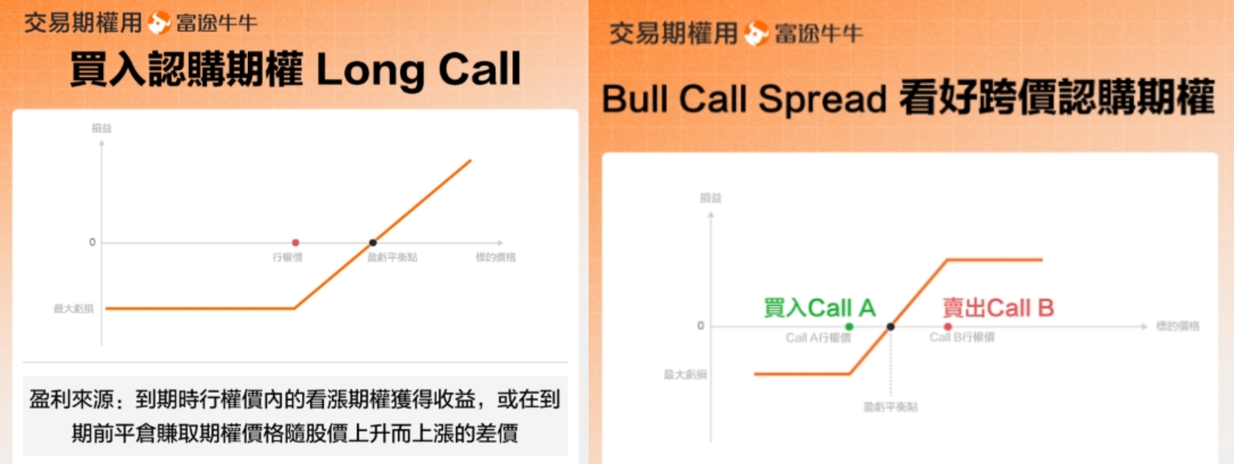 美聯儲減息前的最後機會!SPY/QQQ應對震蕩、衝高、急跌的4種期權策略,短炒+長投全搞定! -6
