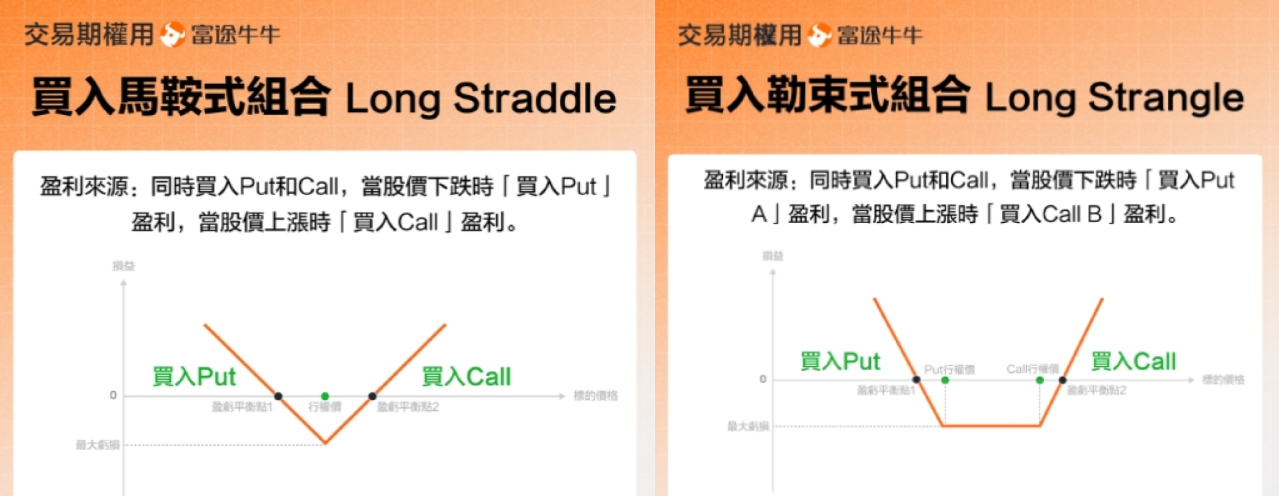 美聯儲減息前的最後機會!SPY/QQQ應對震蕩、衝高、急跌的4種期權策略,短炒+長投全搞定! -4