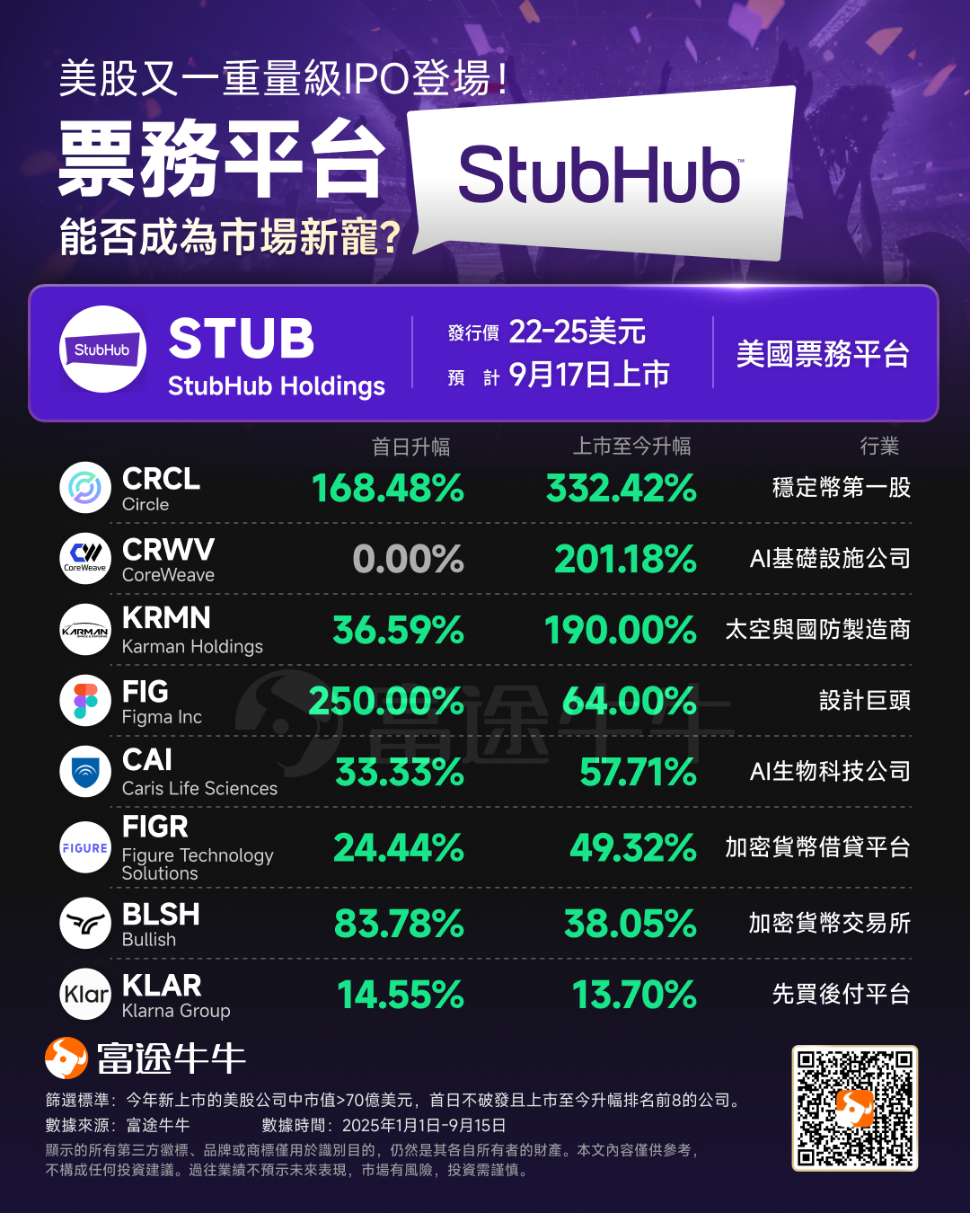 Another major IPO debuts in the US stock market! Could ticketing platform StubHub become the market's new favorite? -1