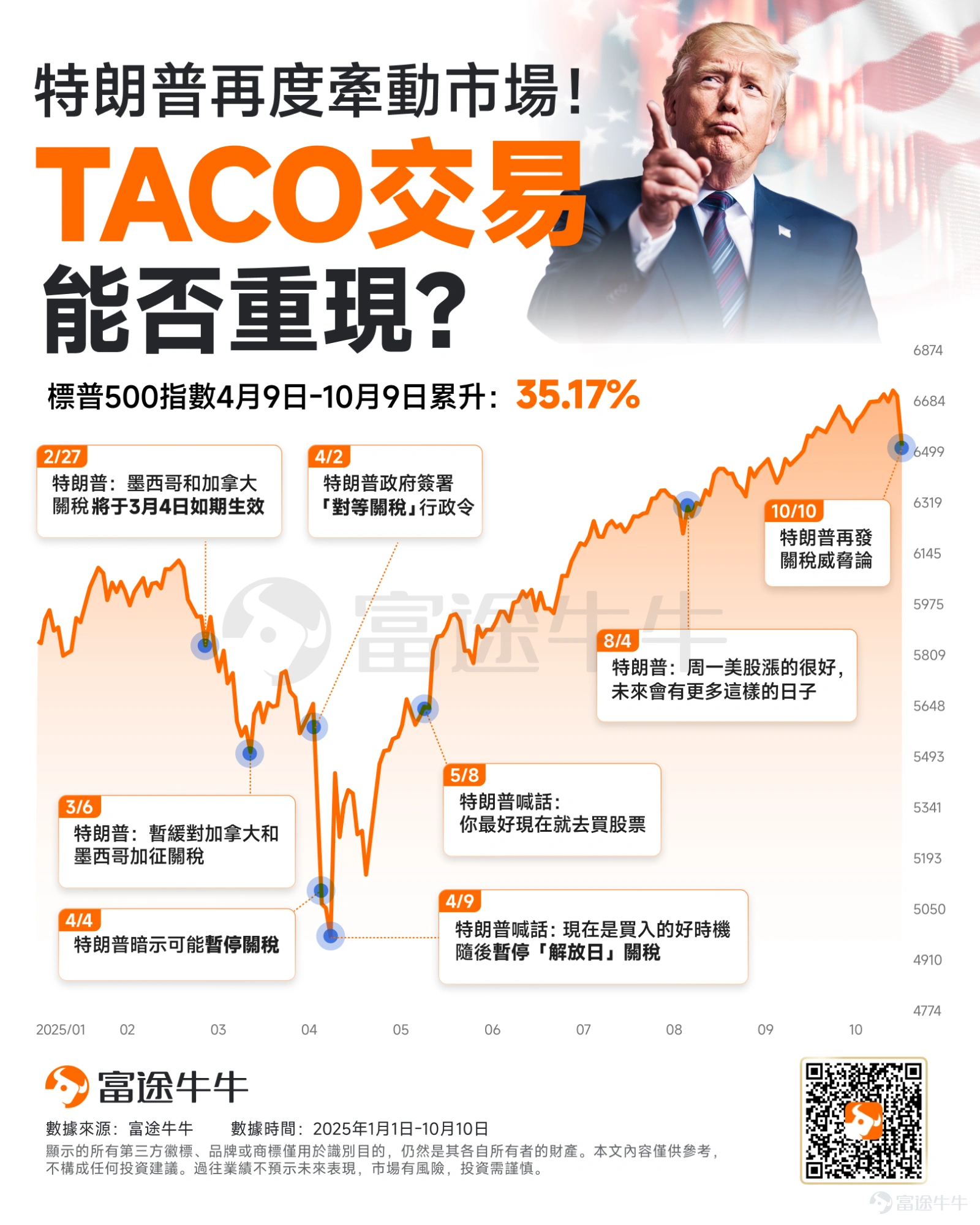 特朗普變了又變!跌勢完結未?進退兩難如何部署? -3