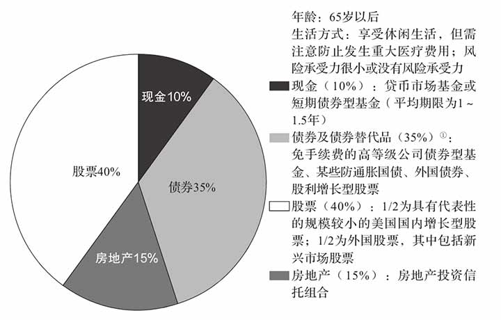 03 these strategies will help you to make a reasonable allocation ratio. -3
