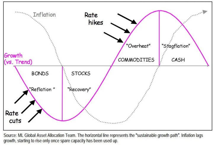 The magic cycle in investment