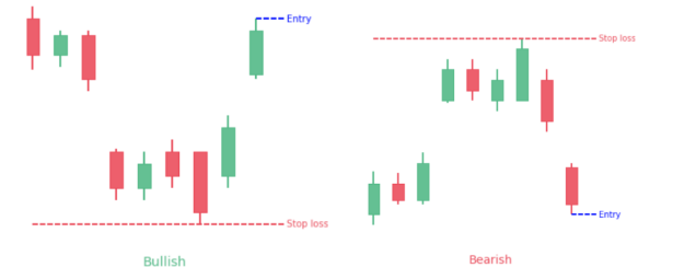 How to Identify Advanced Candlestick Patterns