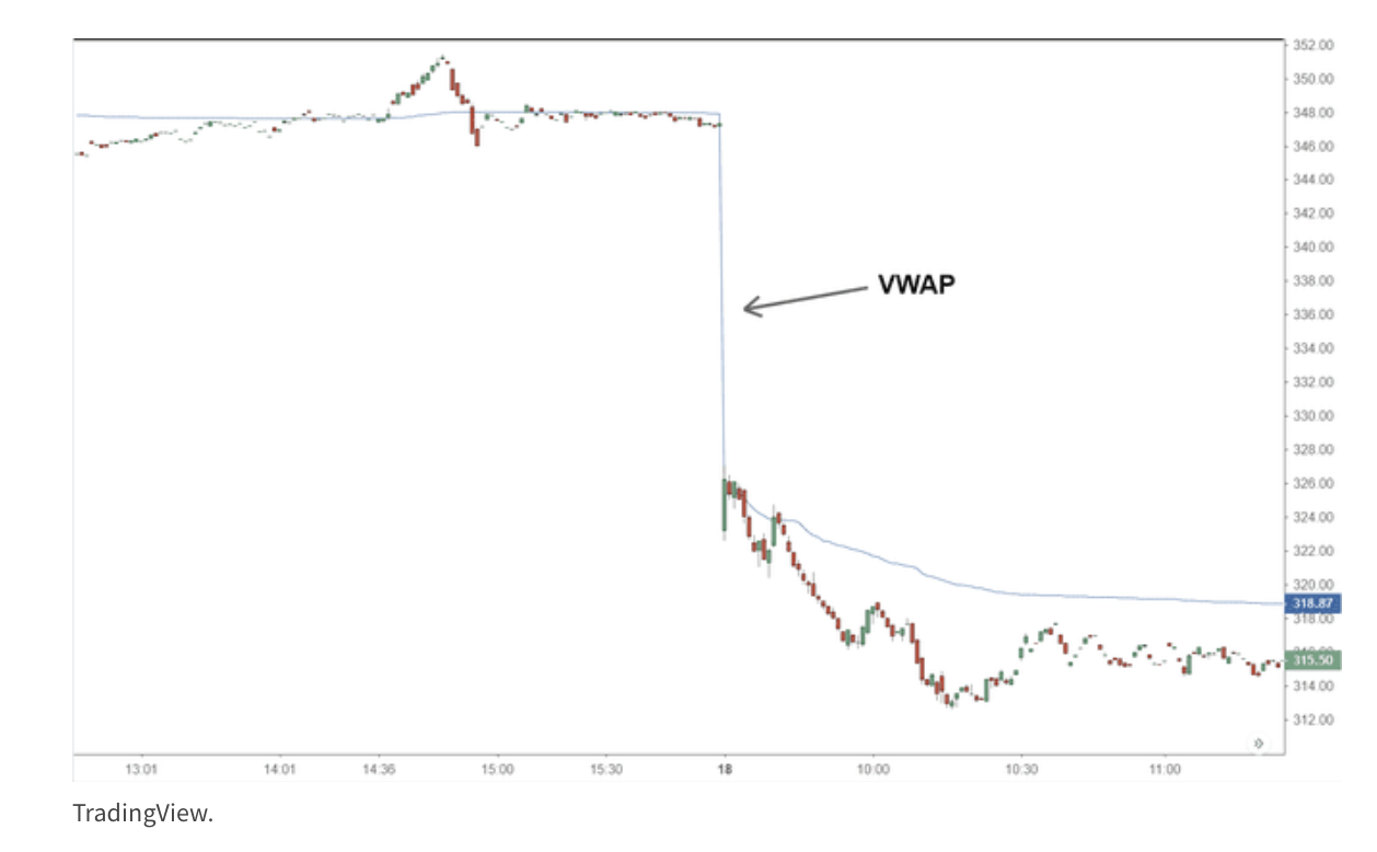 VWAP Trading Strategy - Volume Weighted Average Price